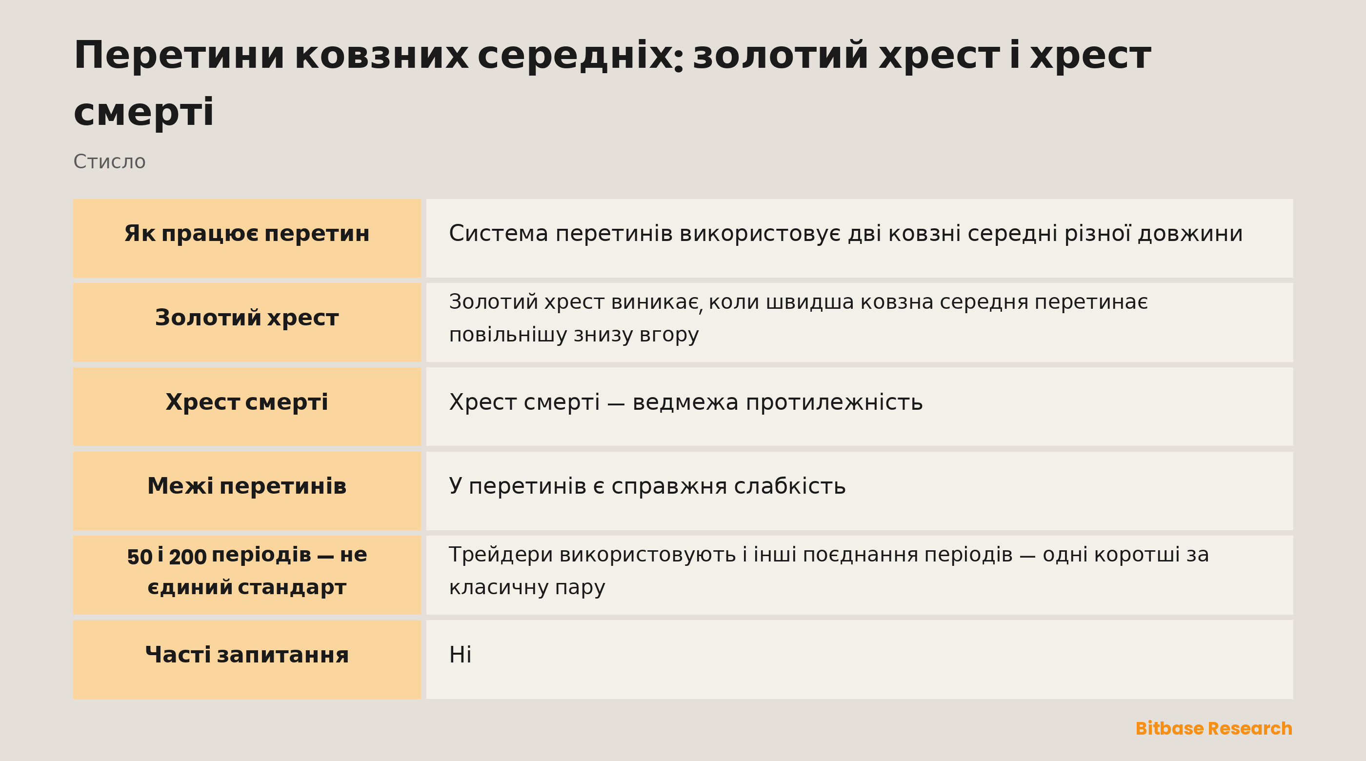 Перетини середніх: швидка лінія перетинає повільну — золотий хрест і хрест смерті.