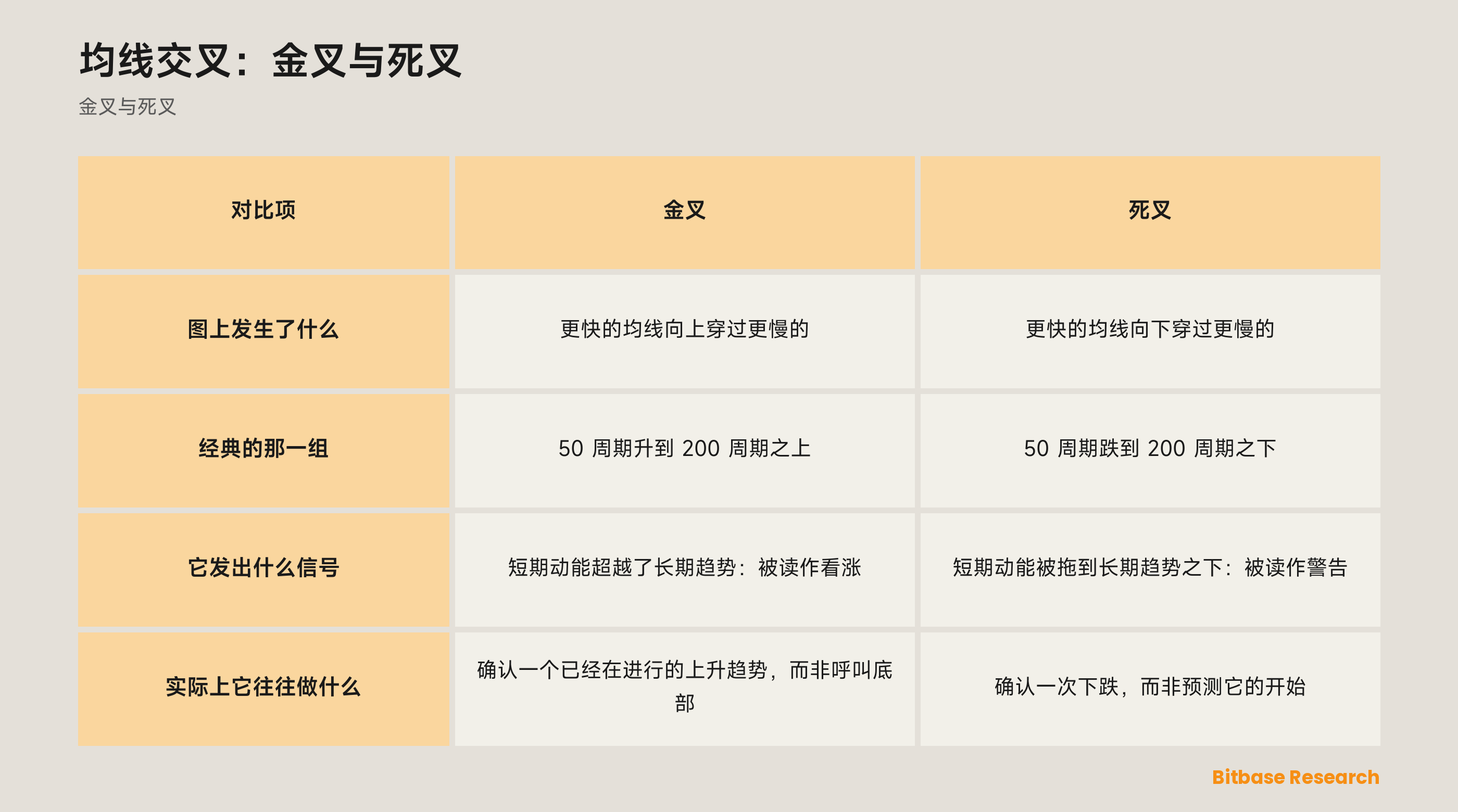 金叉与死叉对照：图上发生了什么、经典的那一组、它发出什么信号、实际上它往往做什么。