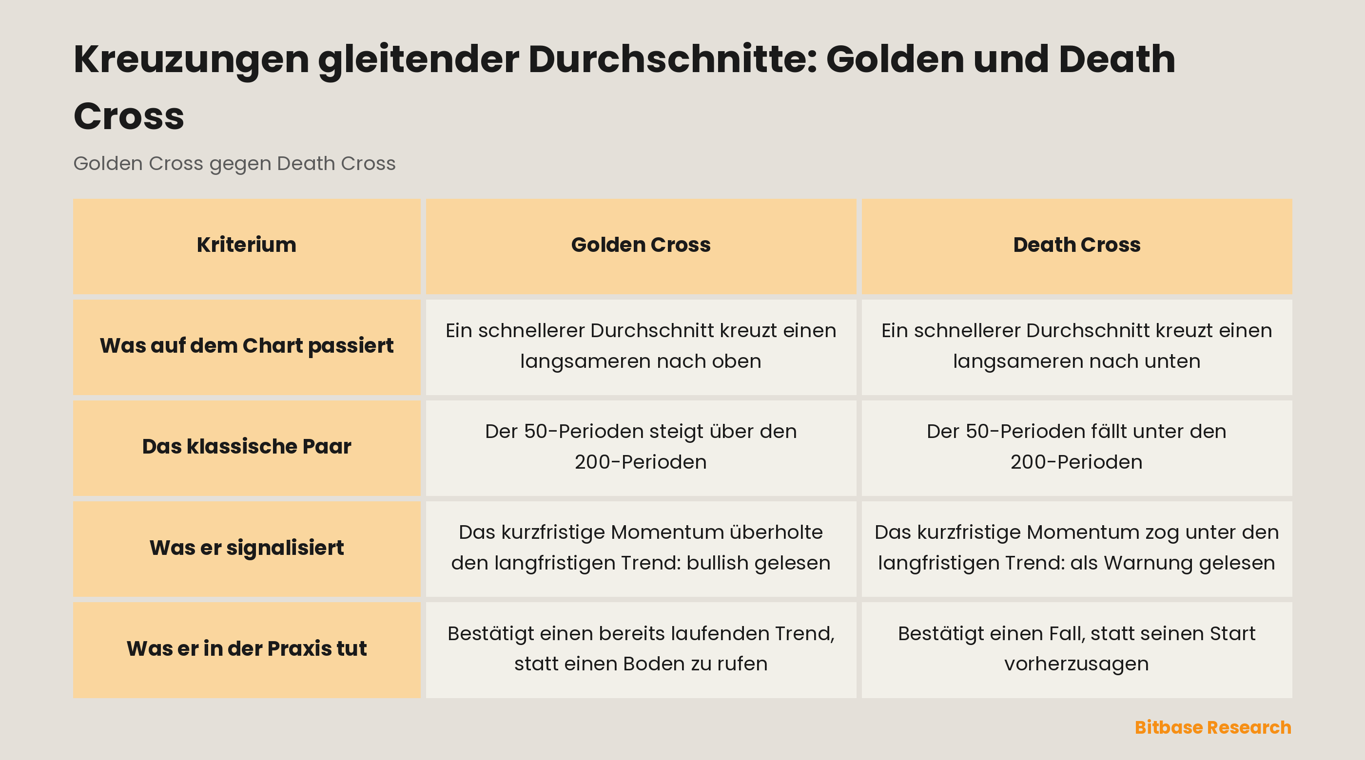 Golden Cross vs Death Cross: was auf dem Chart passiert, das klassische Paar, was er signalisiert, was er in der Praxis tut.