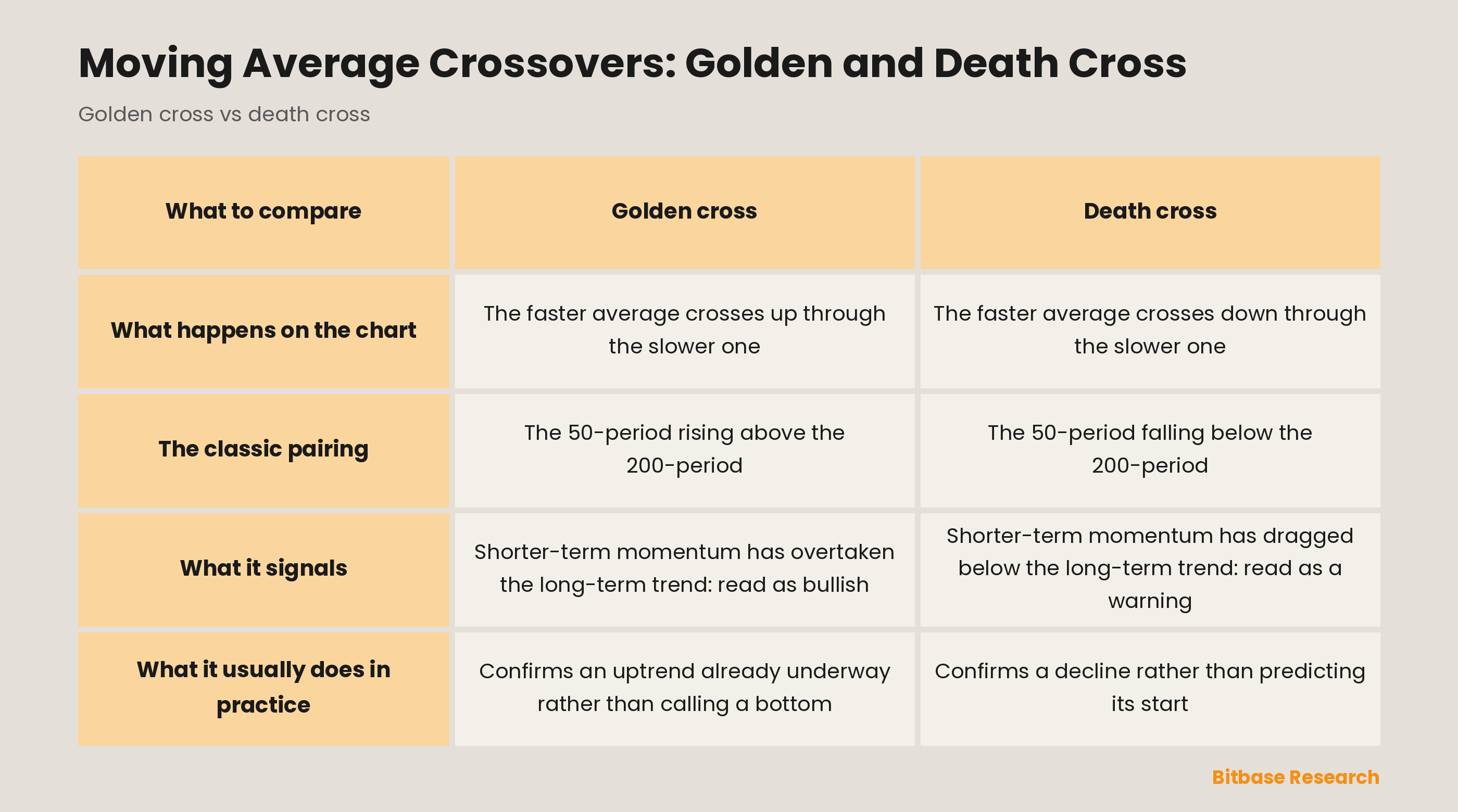 Golden cross vs death cross: what happens on the chart, the classic pairing, what it signals, what it usually does in practice.