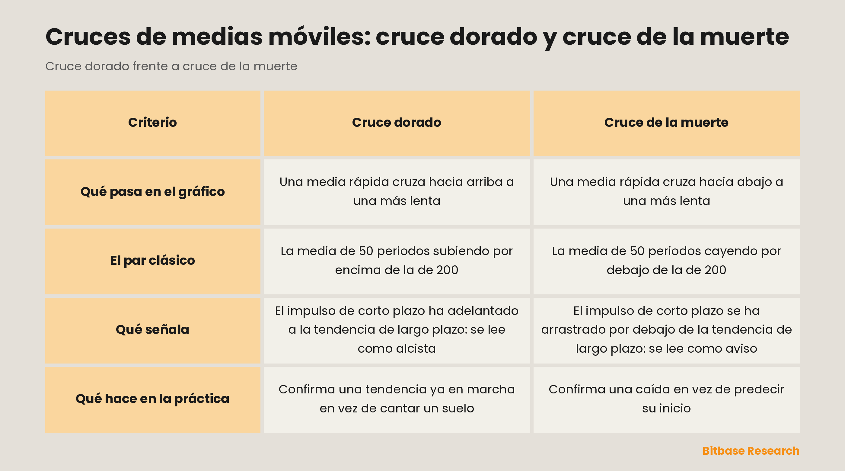 Cruce dorado vs cruce de la muerte: qué pasa en el gráfico, el par clásico, qué señala, qué hace en la práctica.