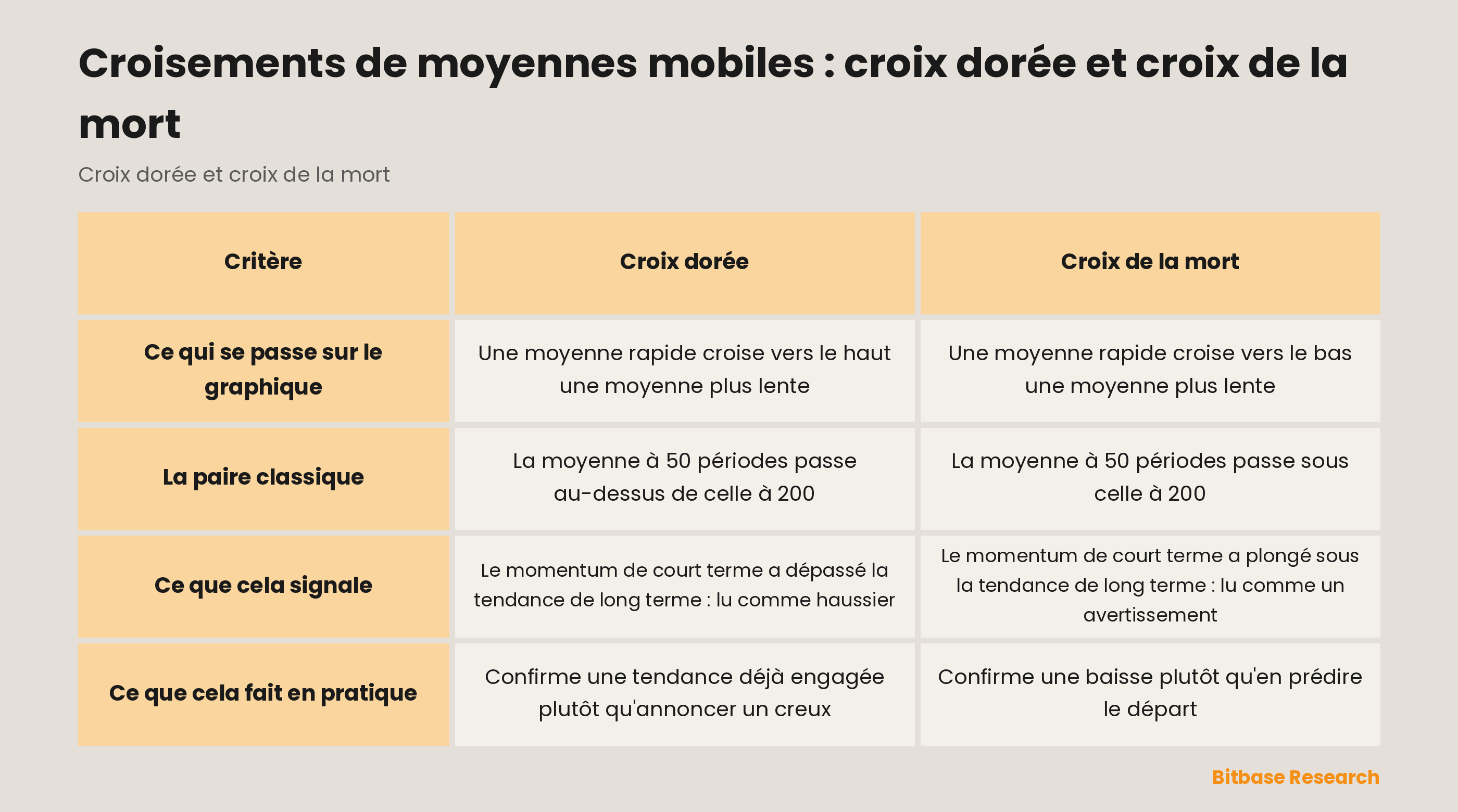 Croix dorée vs croix de la mort : ce qui se passe sur le graphique, la paire classique, ce que cela signale, ce que cela fait en pratique.