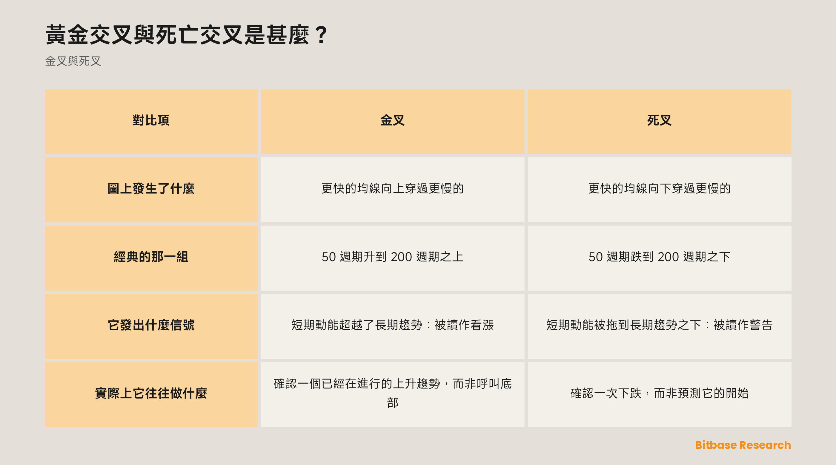 金叉與死叉對照：圖上發生了什麼、經典的那一組、它發出什麼信號、實際上它往往做什麼。