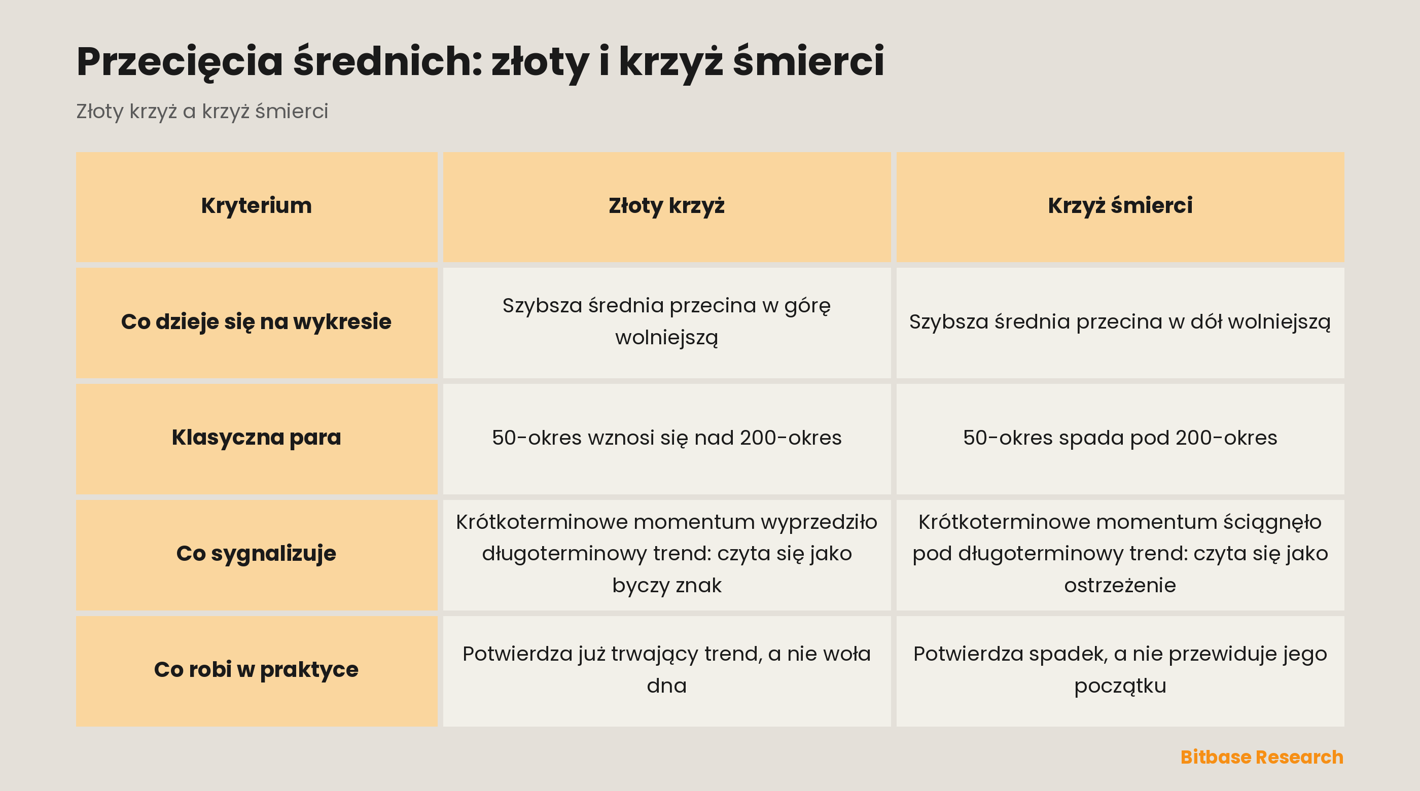 Złoty krzyż vs krzyż śmierci: co dzieje się na wykresie, klasyczna para, co sygnalizuje, co robi w praktyce.