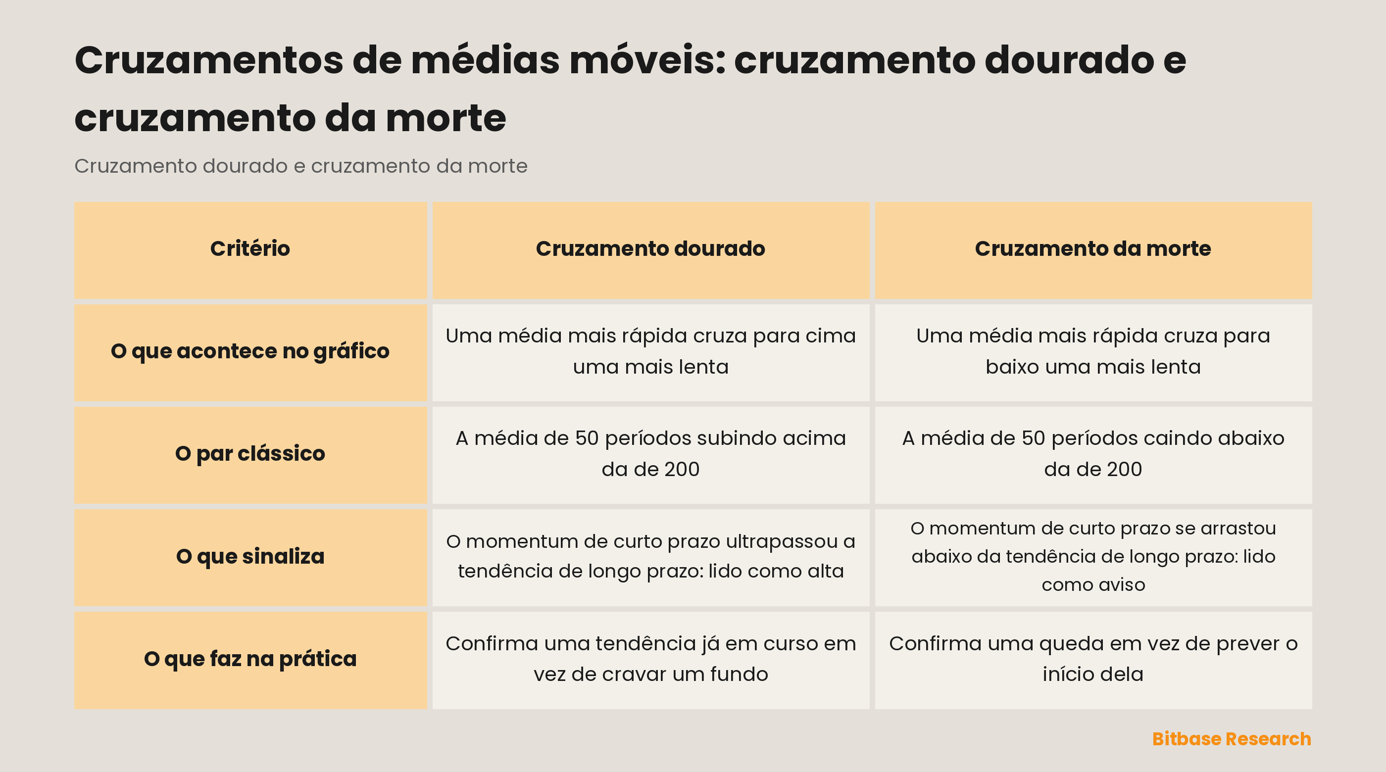 Cruzamento dourado vs cruzamento da morte: o que acontece no gráfico, o par clássico, o que sinaliza, o que faz na prática.