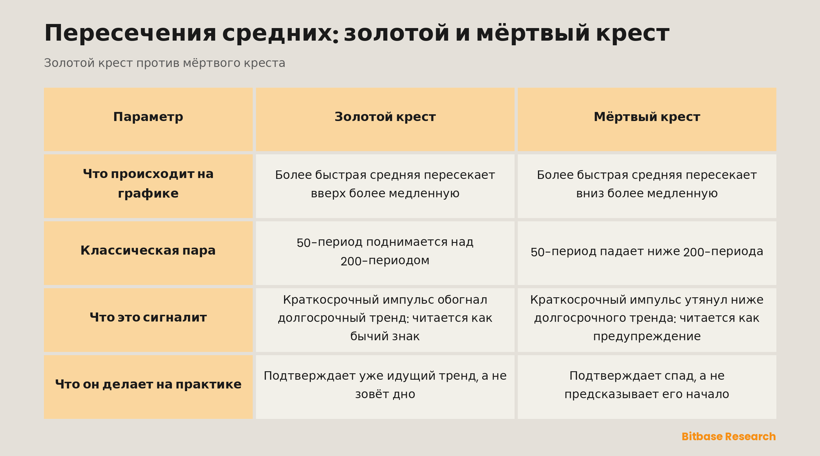 Золотой крест против мёртвого: что происходит на графике, классическая пара, что это сигналит, что делает на практике.