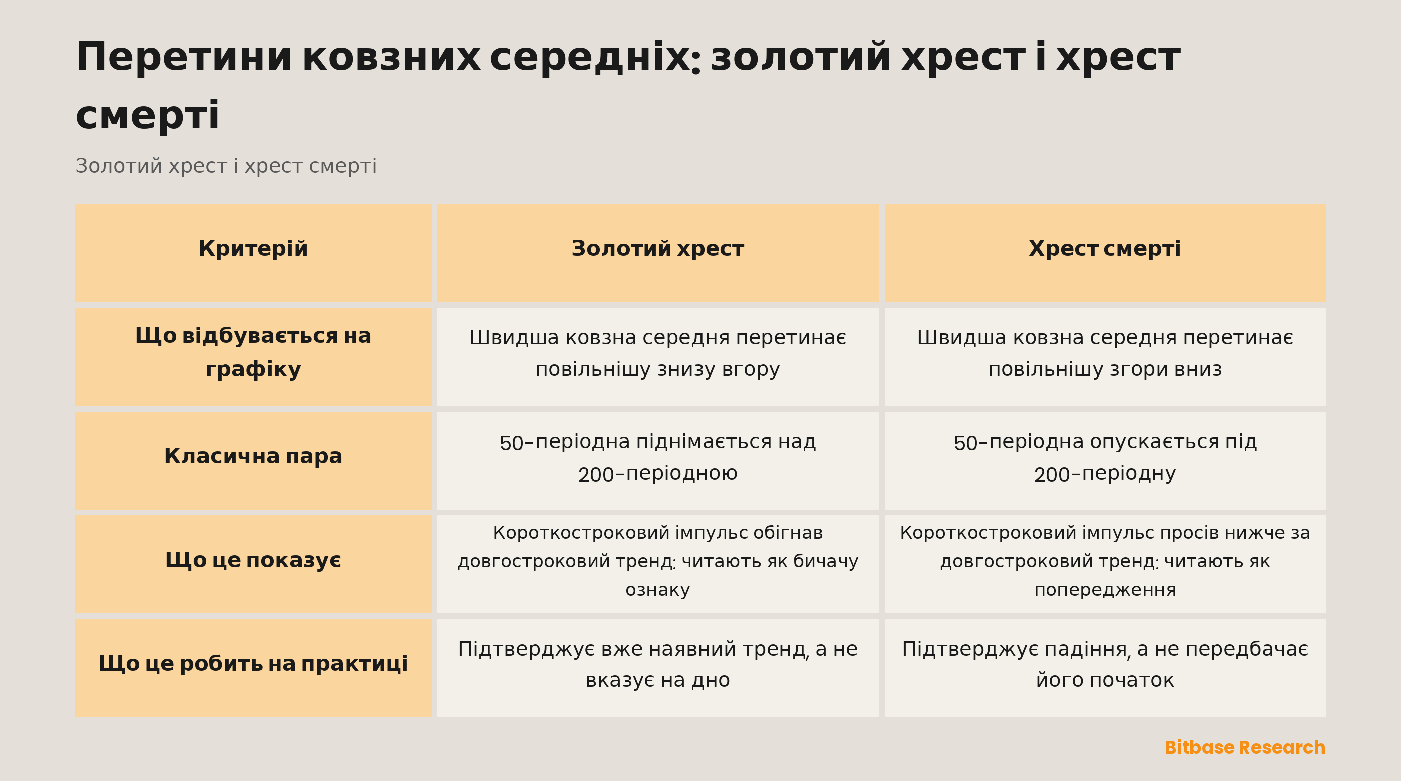 Золотий хрест проти хреста смерті: що відбувається на графіку, класична пара, що це показує, що це робить на практиці.