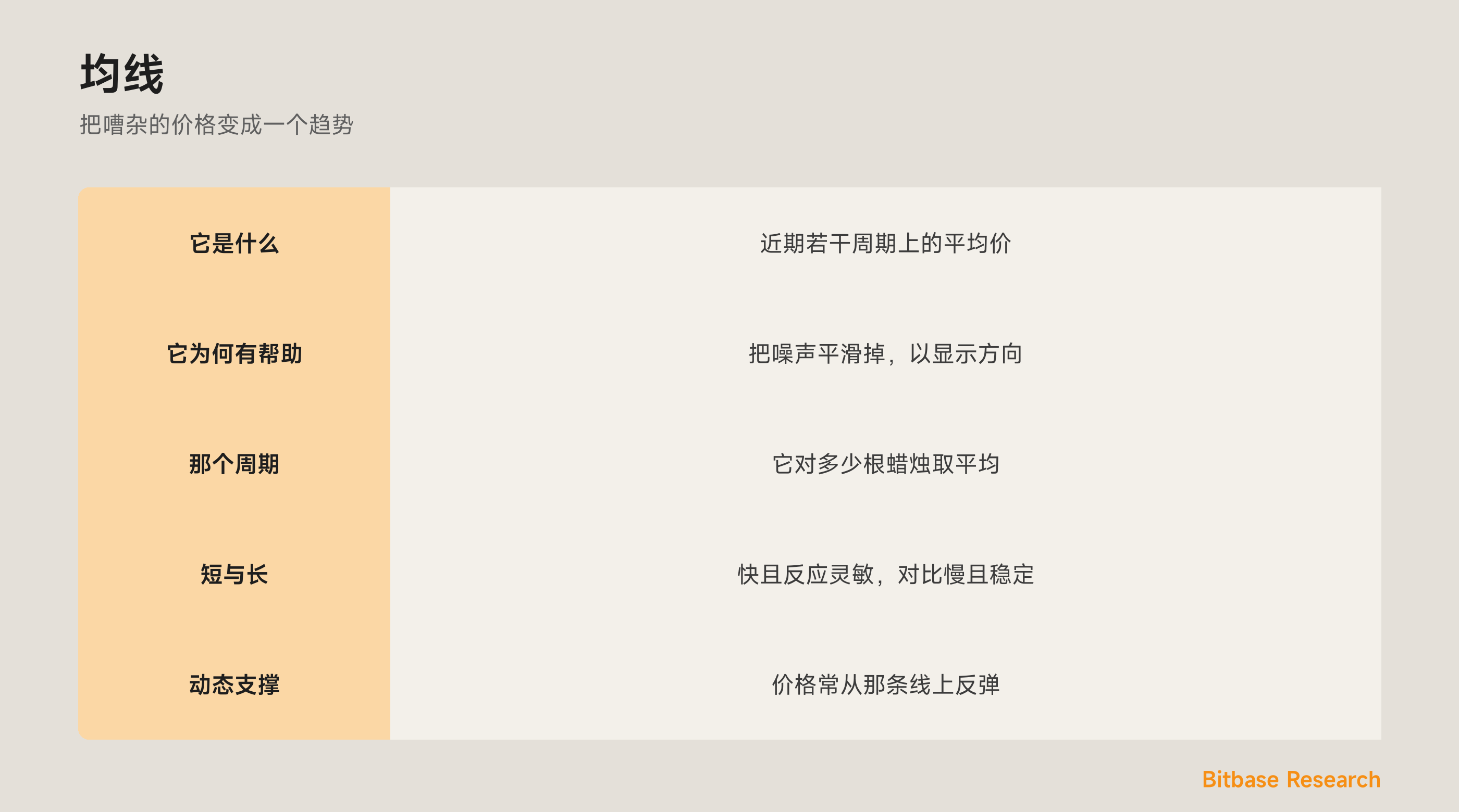 均线：把价格平滑成一条趋势线，并把它用作动态支撑。