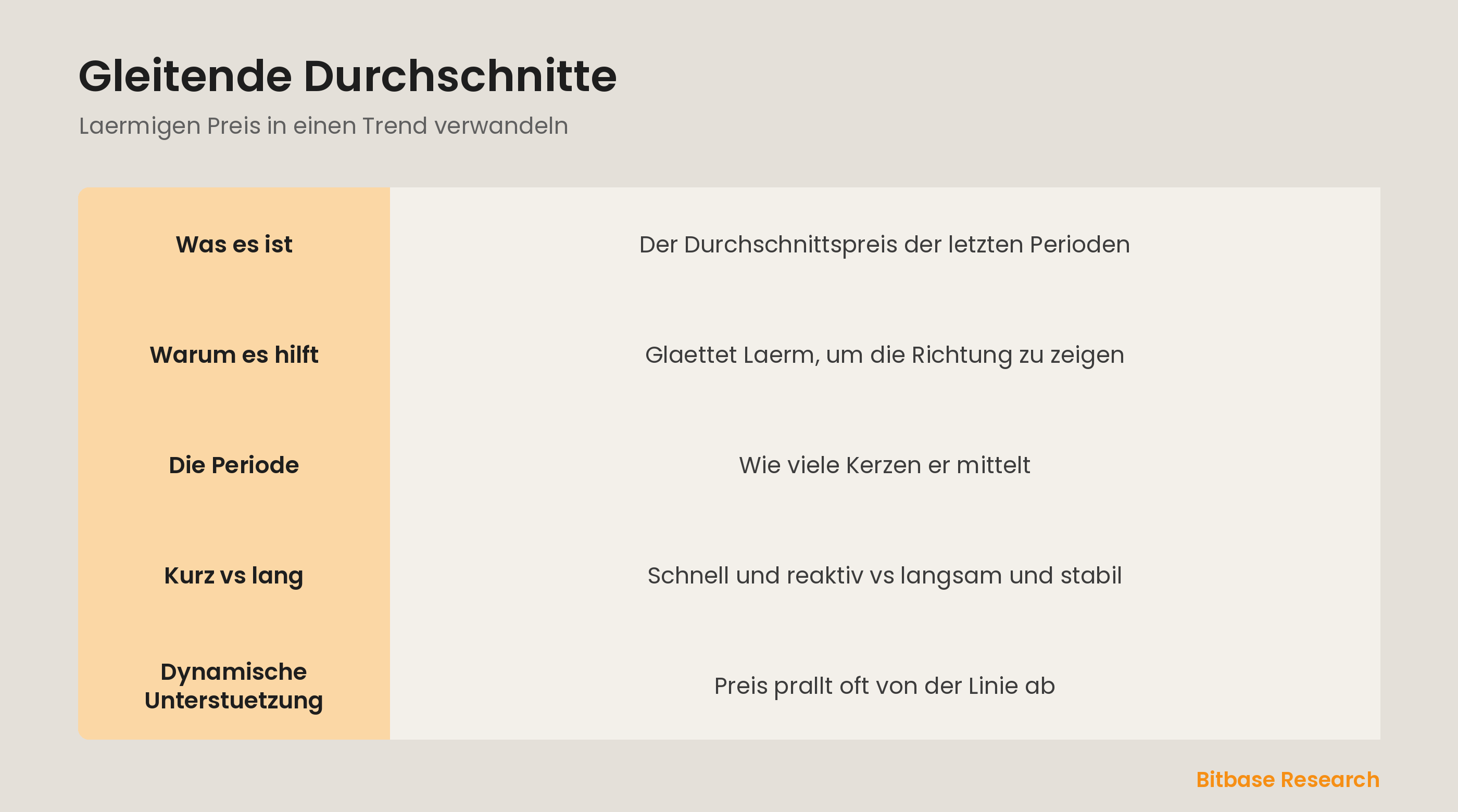 Gleitende Durchschnitte: Preis zu einer Trendlinie glaetten und als dynamische Unterstuetzung nutzen.