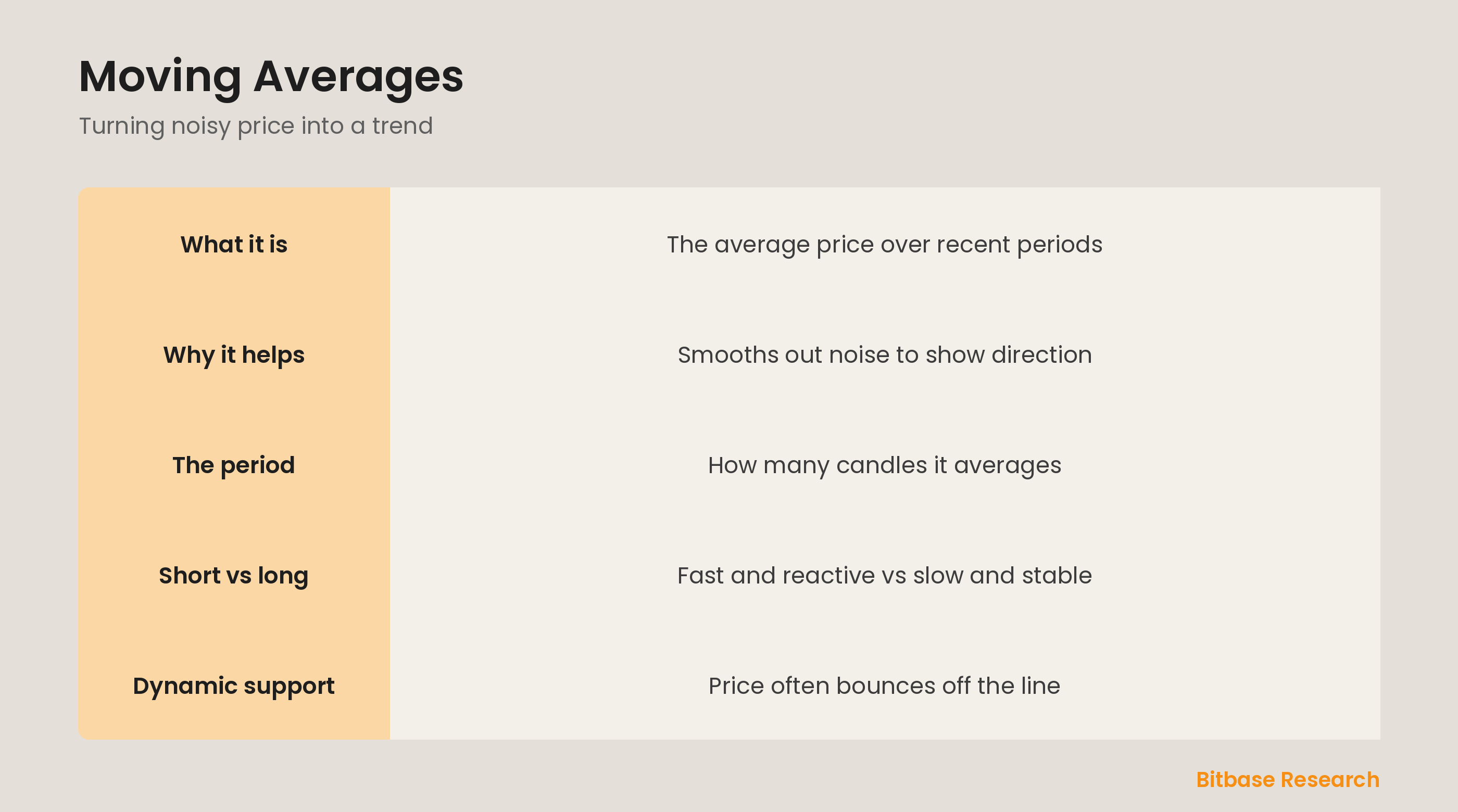 Moving averages: smoothing price into a trend line and using it as dynamic support.