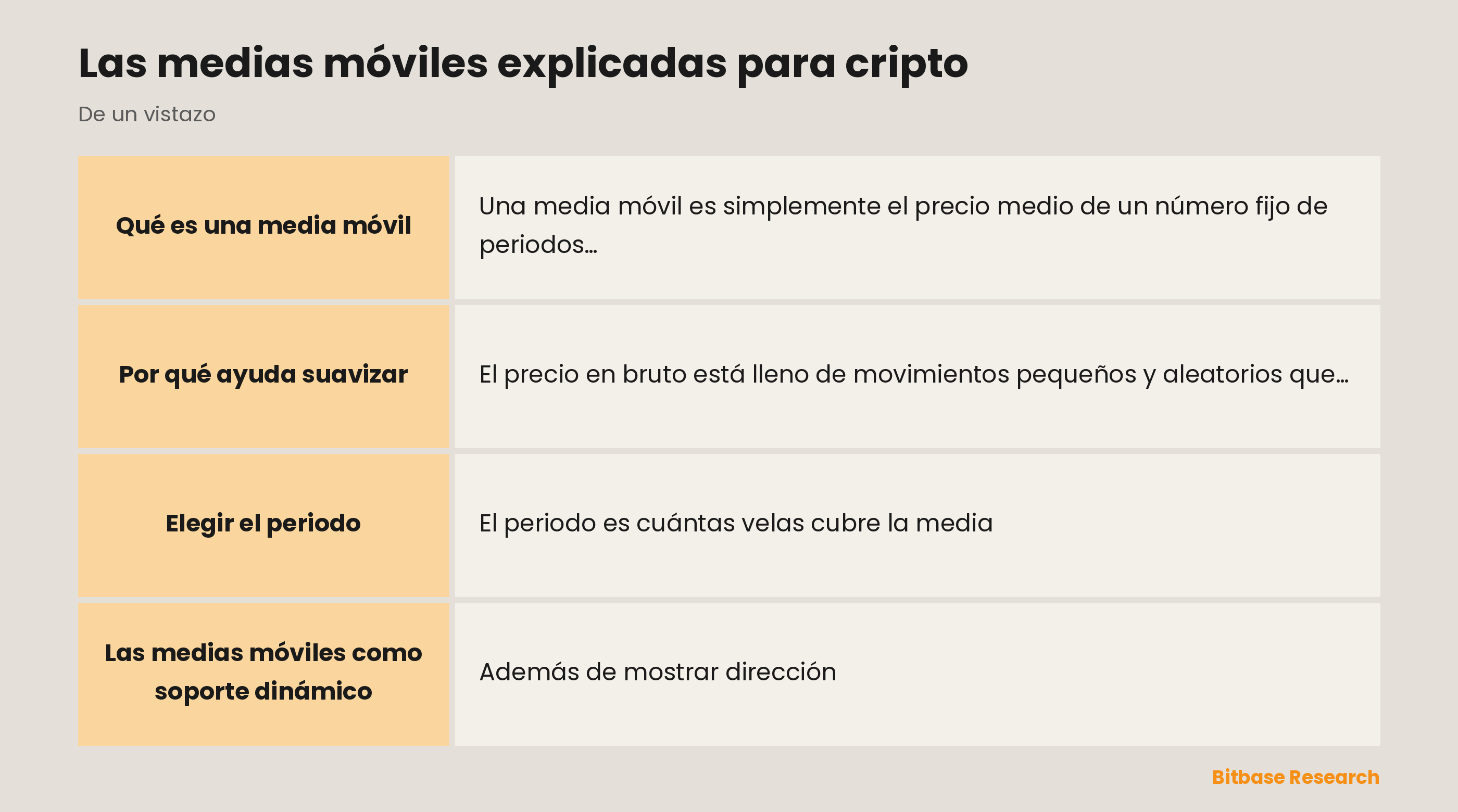 Medias móviles: suavizar el precio en una línea de tendencia y usarla como soporte dinámico.