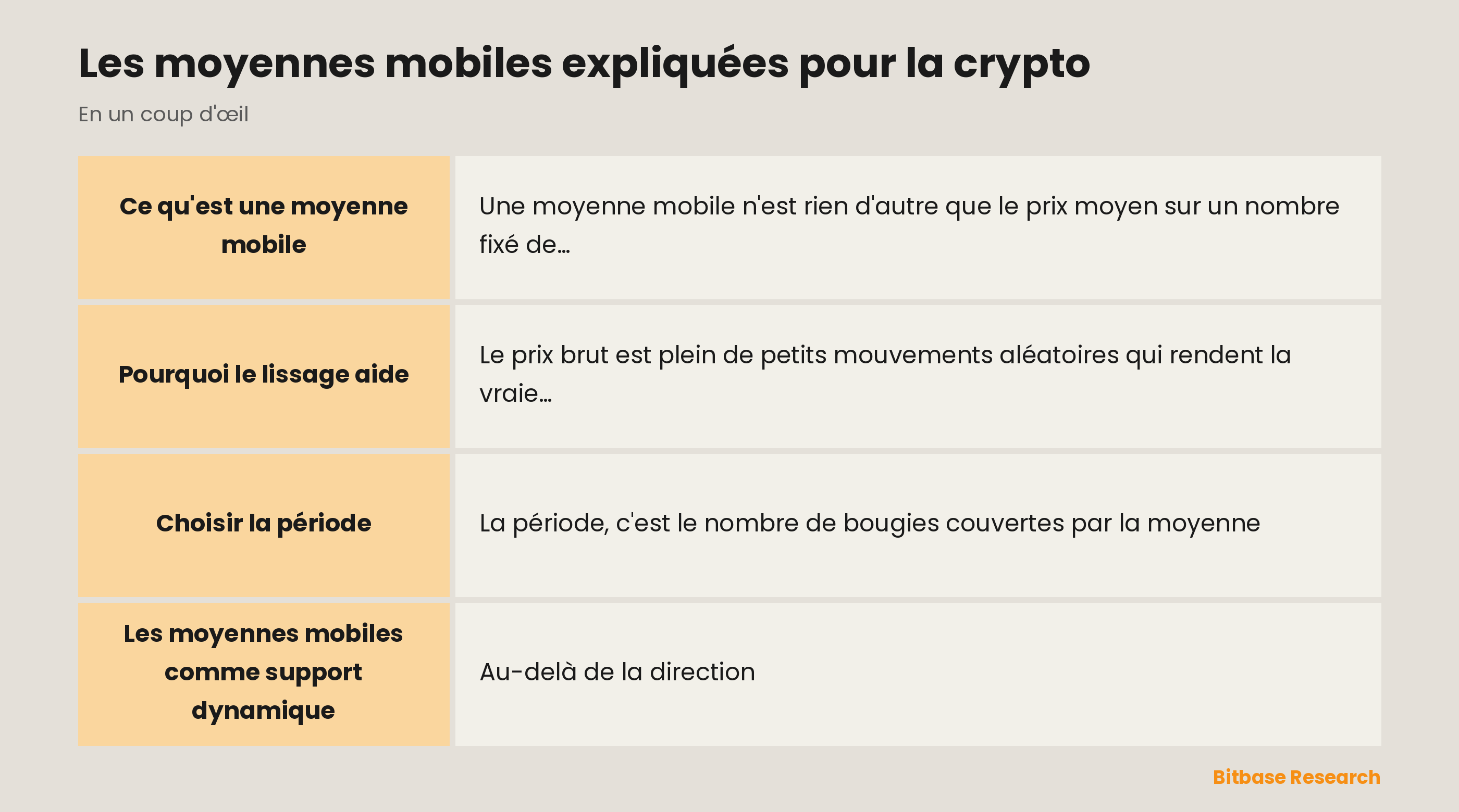Moyennes mobiles : lisser le prix en une ligne de tendance et s'en servir comme support dynamique.