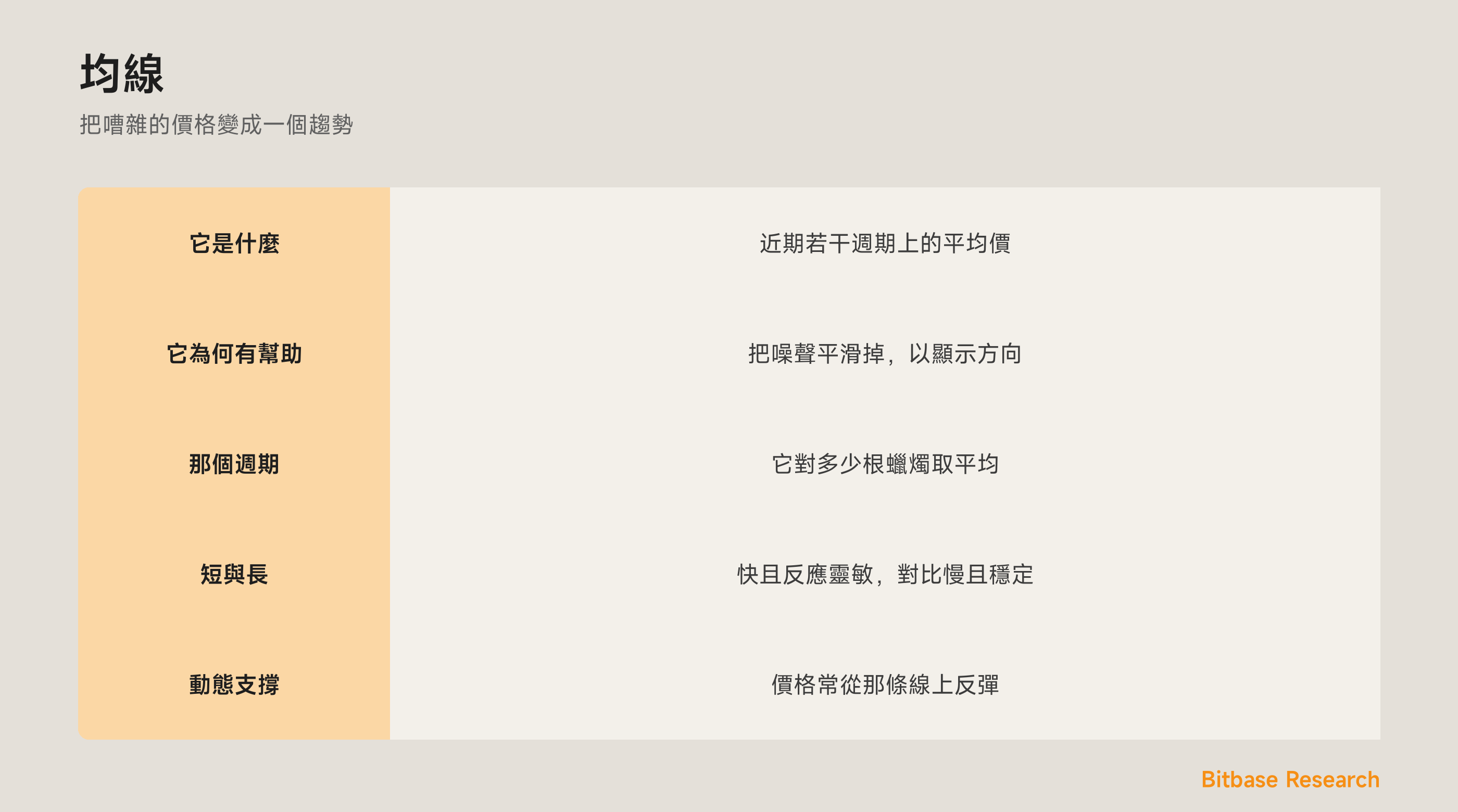 均線：把價格平滑成一條趨勢線，並把它用作動態支撐。