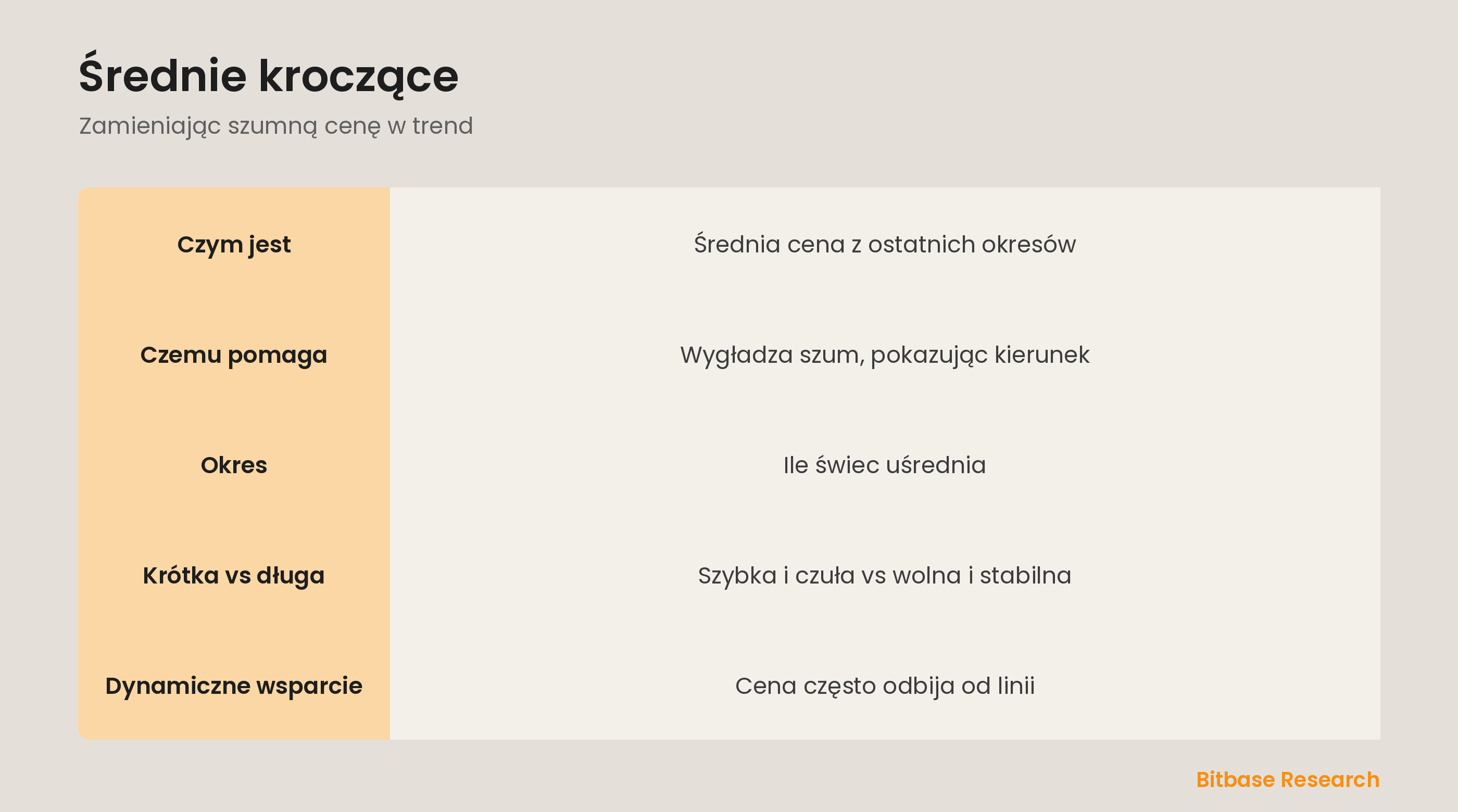 Średnie kroczące: wygładzanie ceny w linię trendu i użycie jako dynamiczne wsparcie.