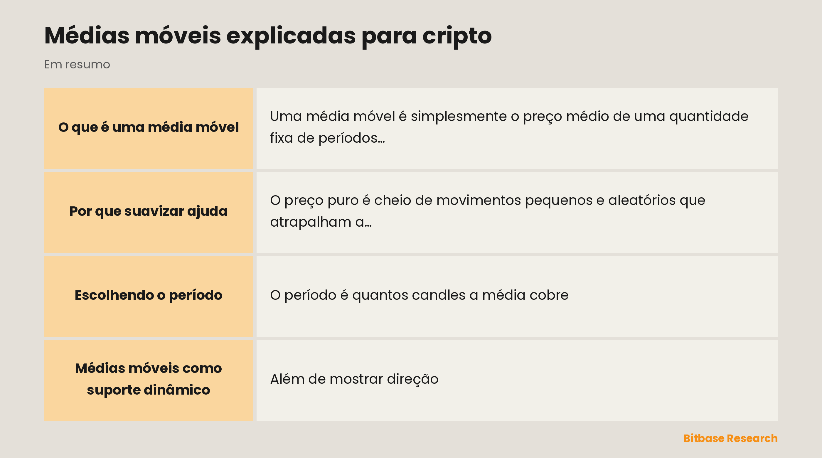 Médias móveis: suavizar o preço numa linha de tendência e usá-la como suporte dinâmico.
