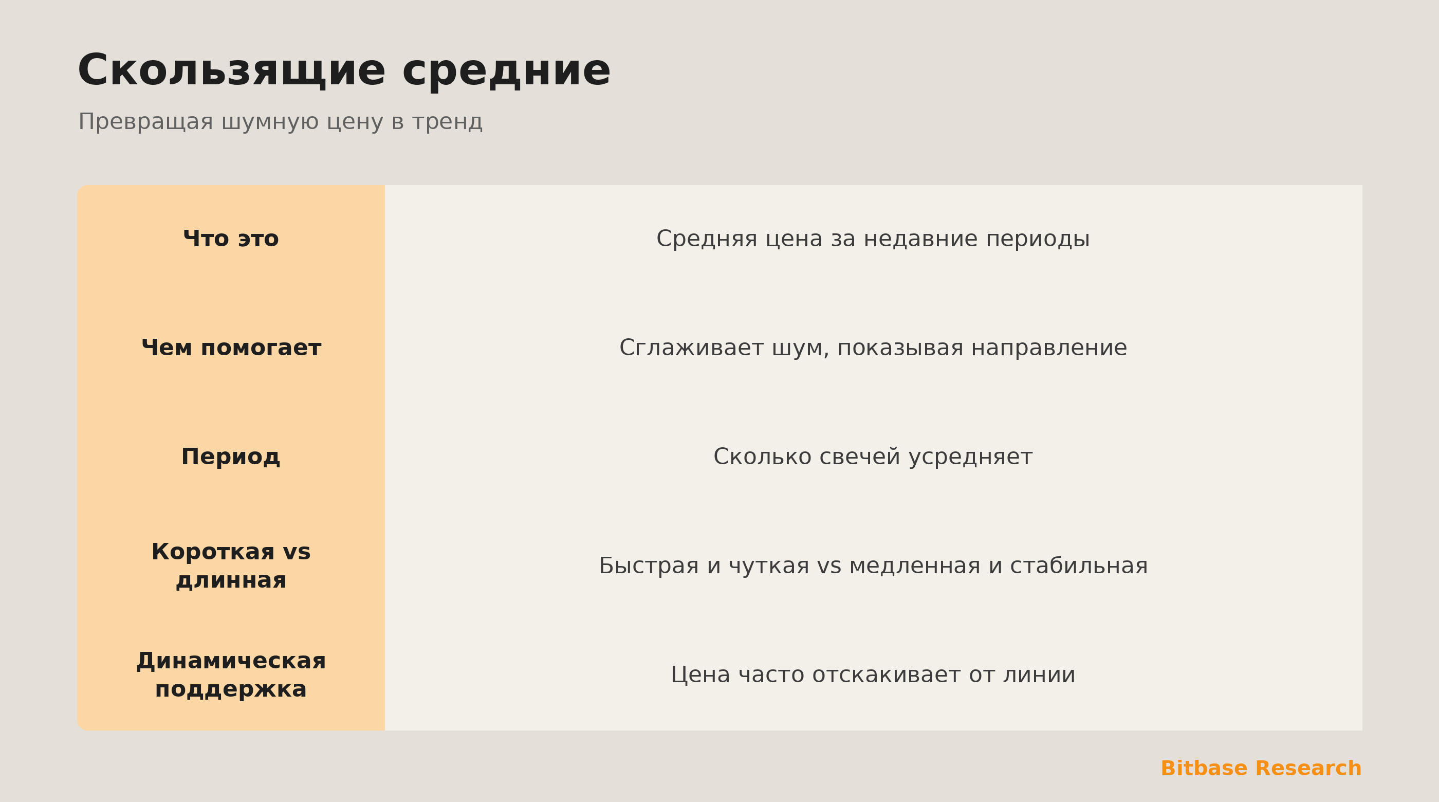 Скользящие средние: сглаживание цены в линию тренда и как динамическая поддержка.