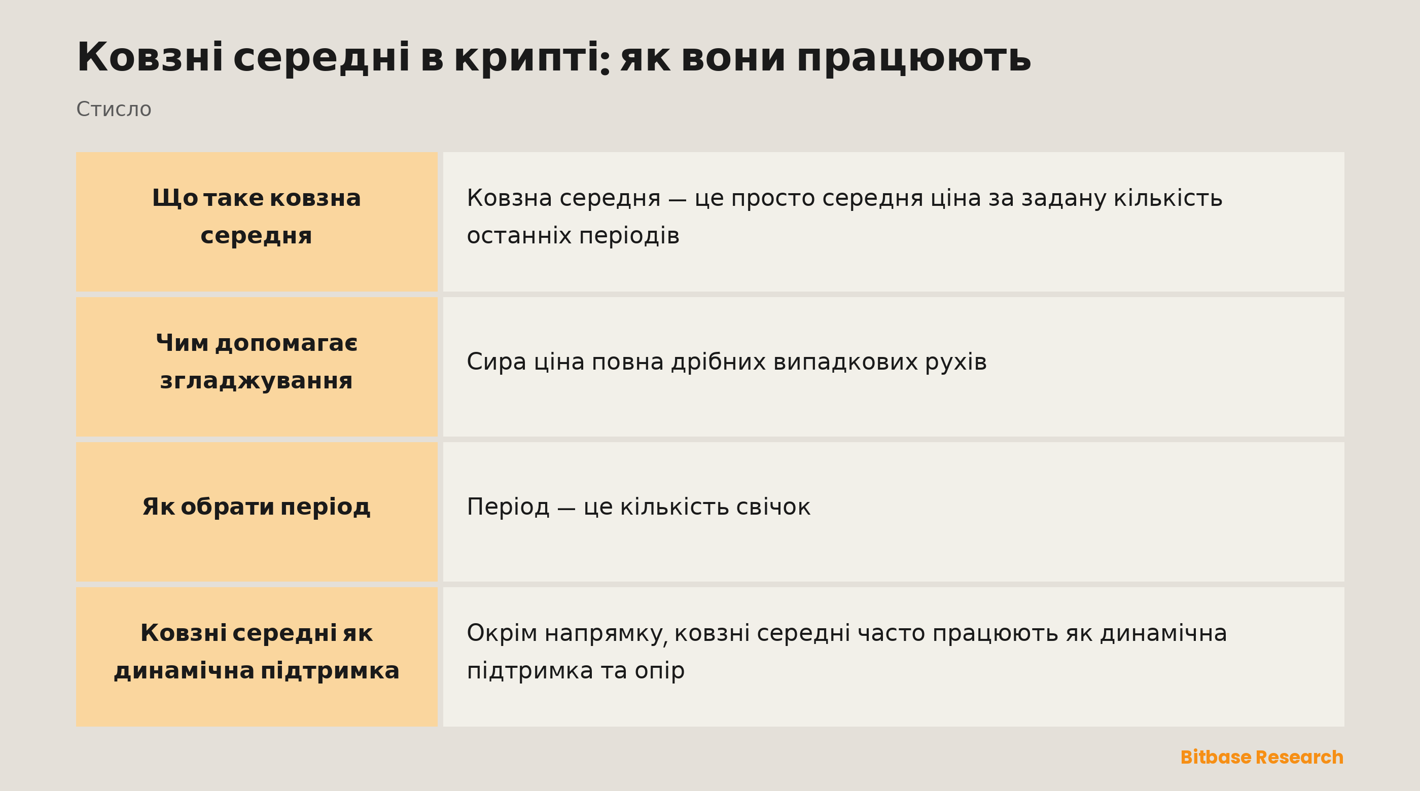 Ковзні середні: згладжування ціни в лінію тренду та її використання як динамічної підтримки.
