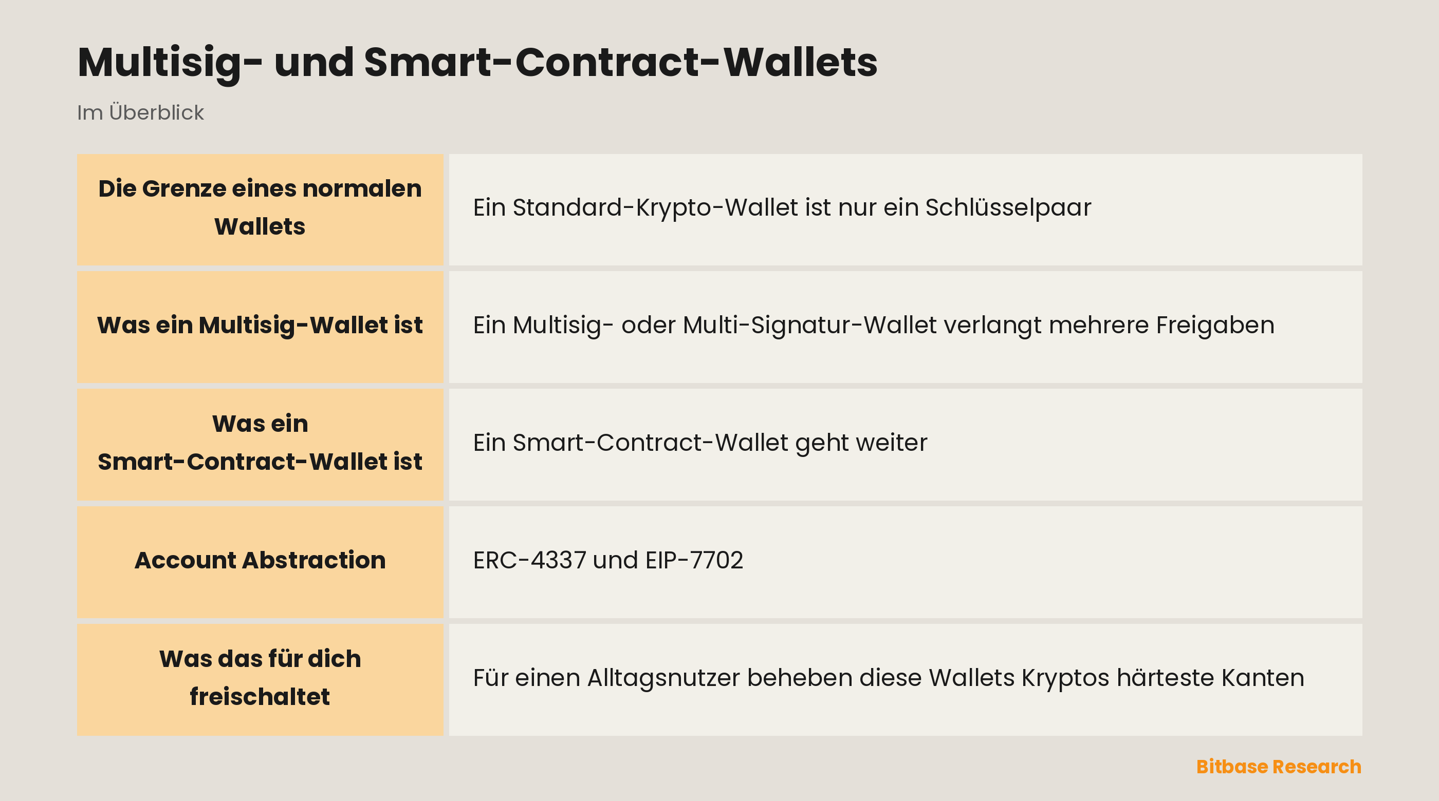 Multisig- und Smart-Contract-Wallets: die wichtigsten Punkte auf einen Blick