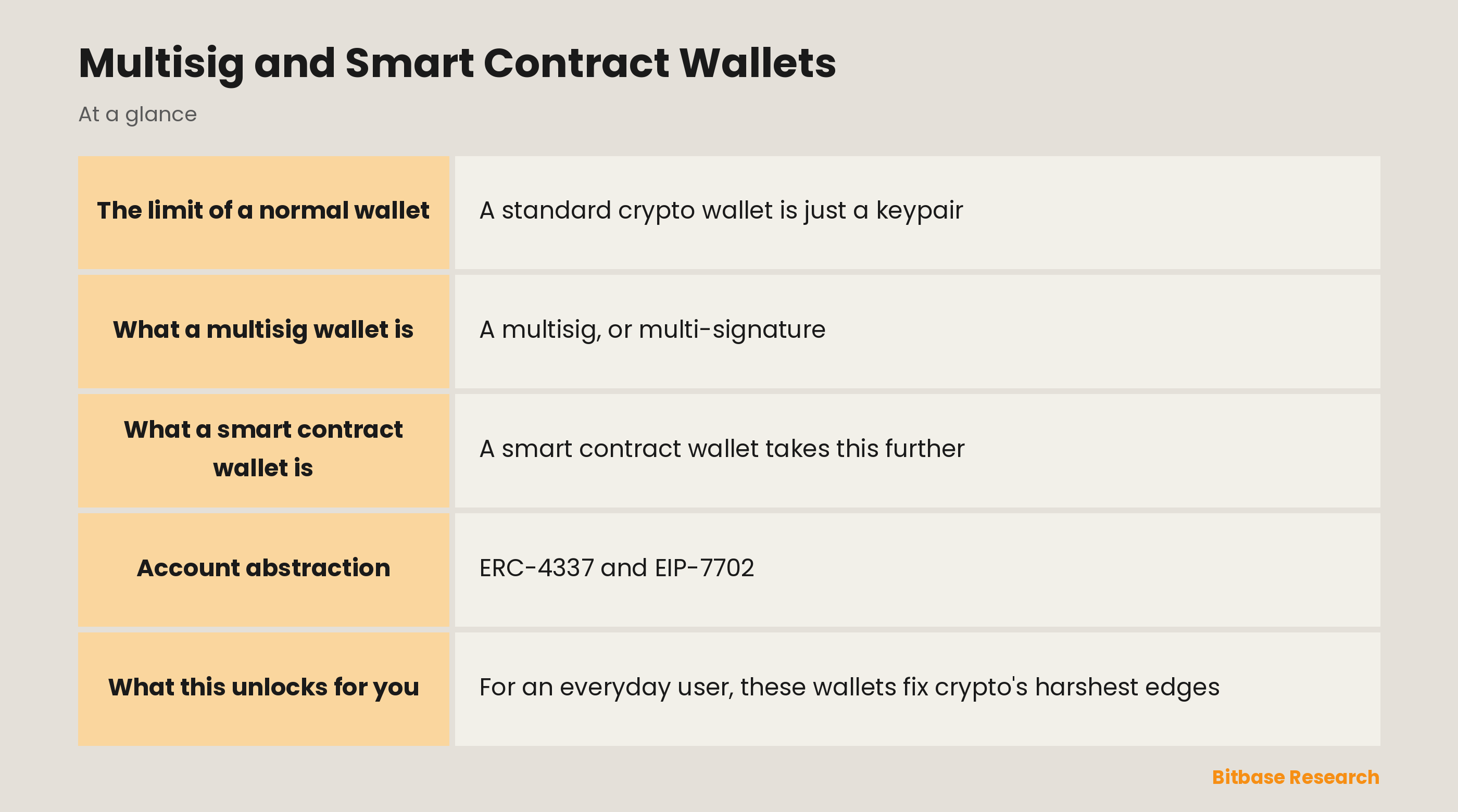 Multisig and Smart Contract Wallets: key points at a glance