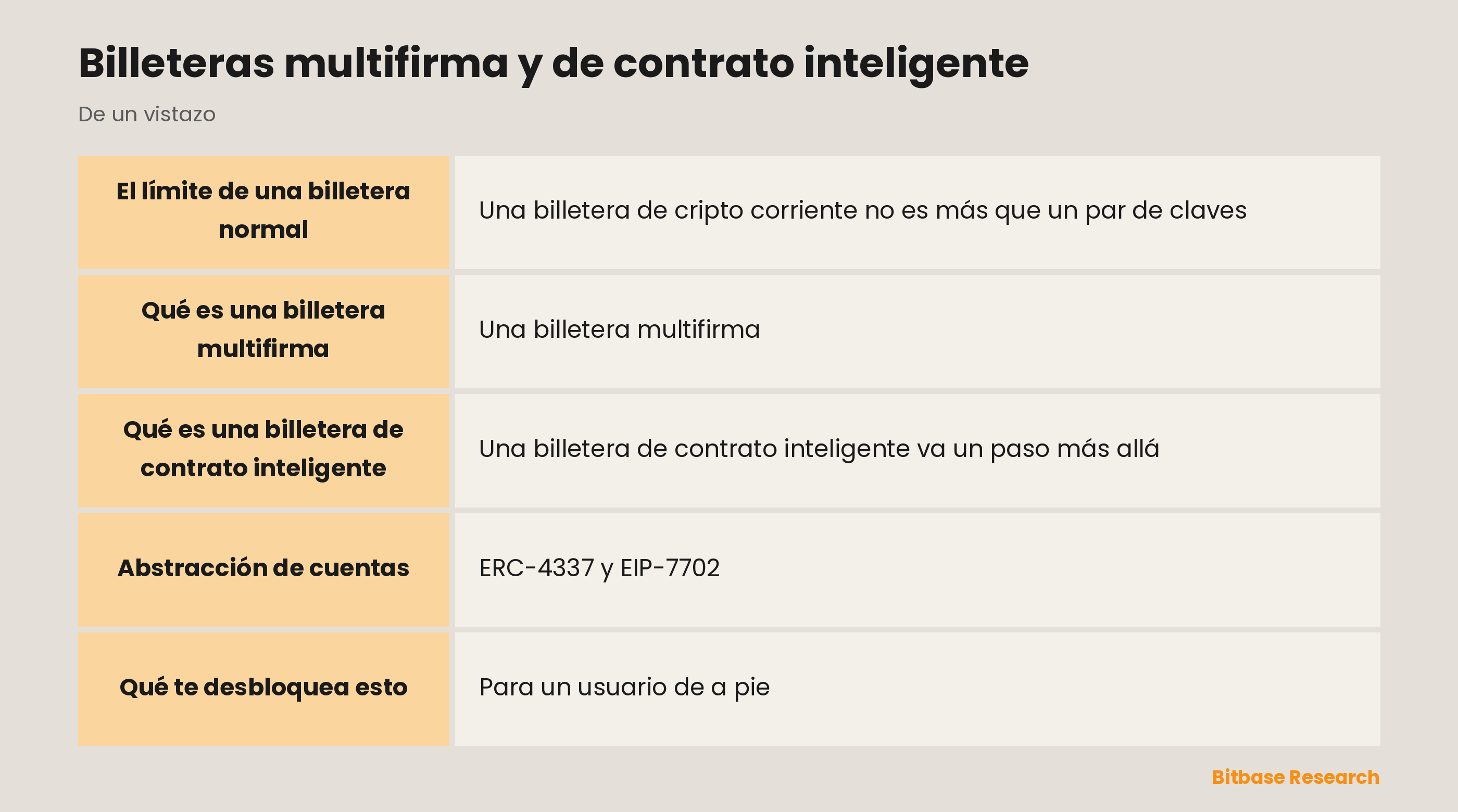 Billeteras multifirma y de contrato inteligente: puntos clave de un vistazo