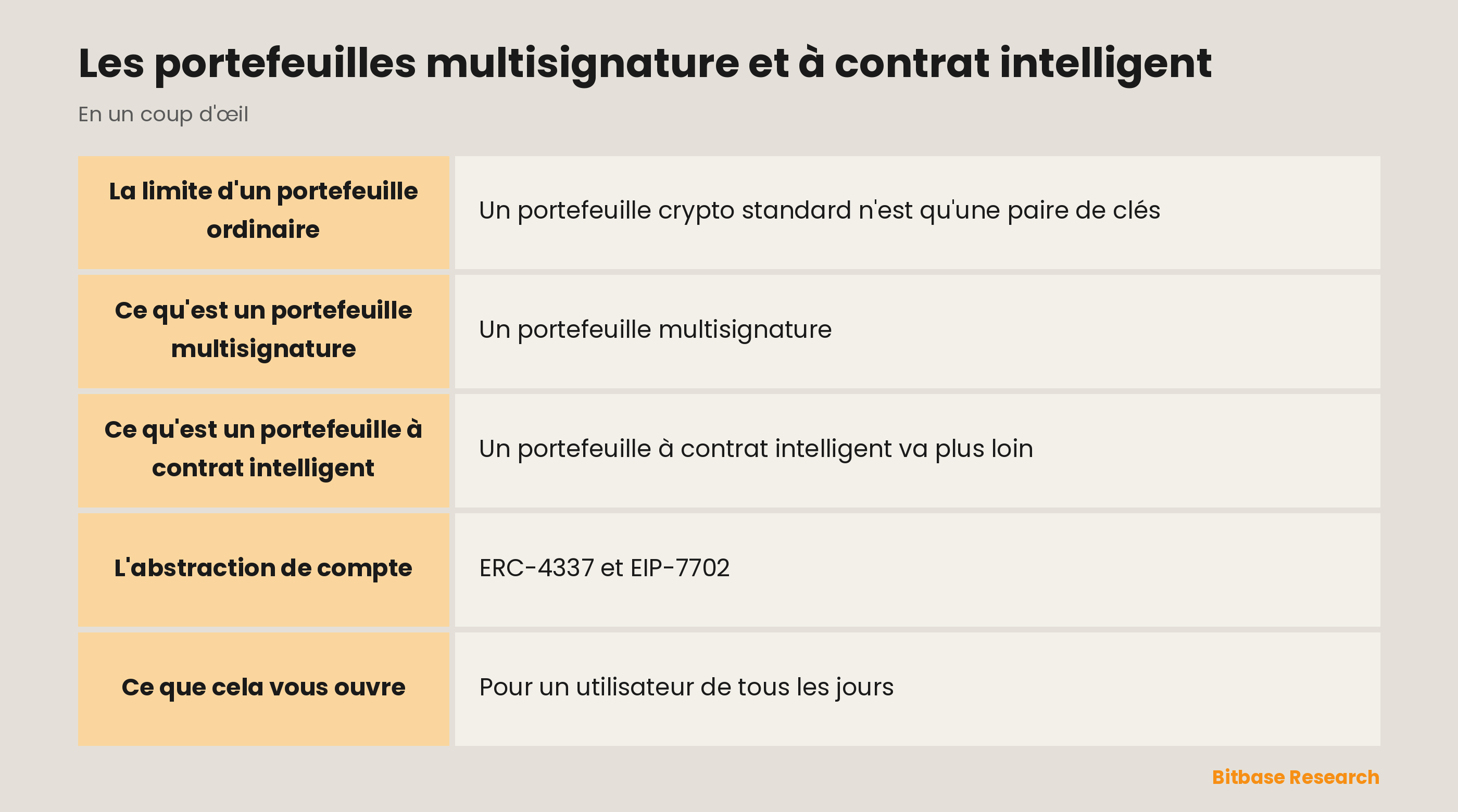 Les portefeuilles multisignature et à contrat intelligent : les points clés en un coup d'œil