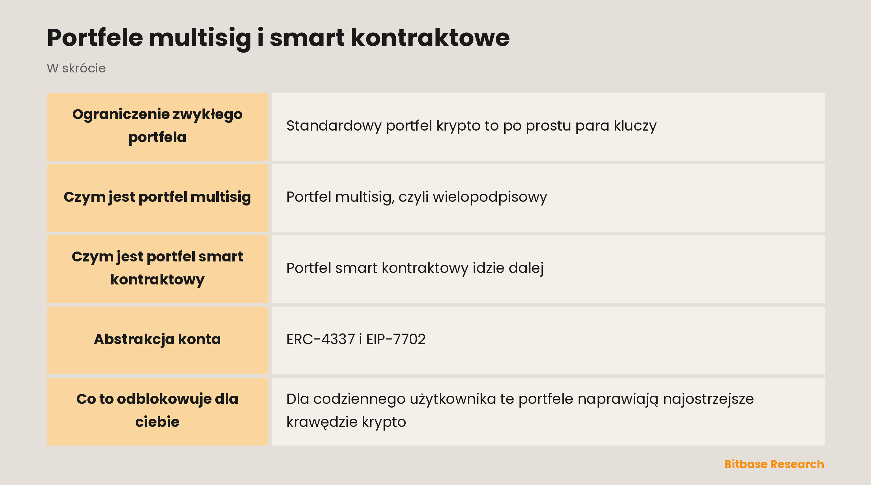 Portfele multisig i smart kontraktowe: najważniejsze informacje w skrócie