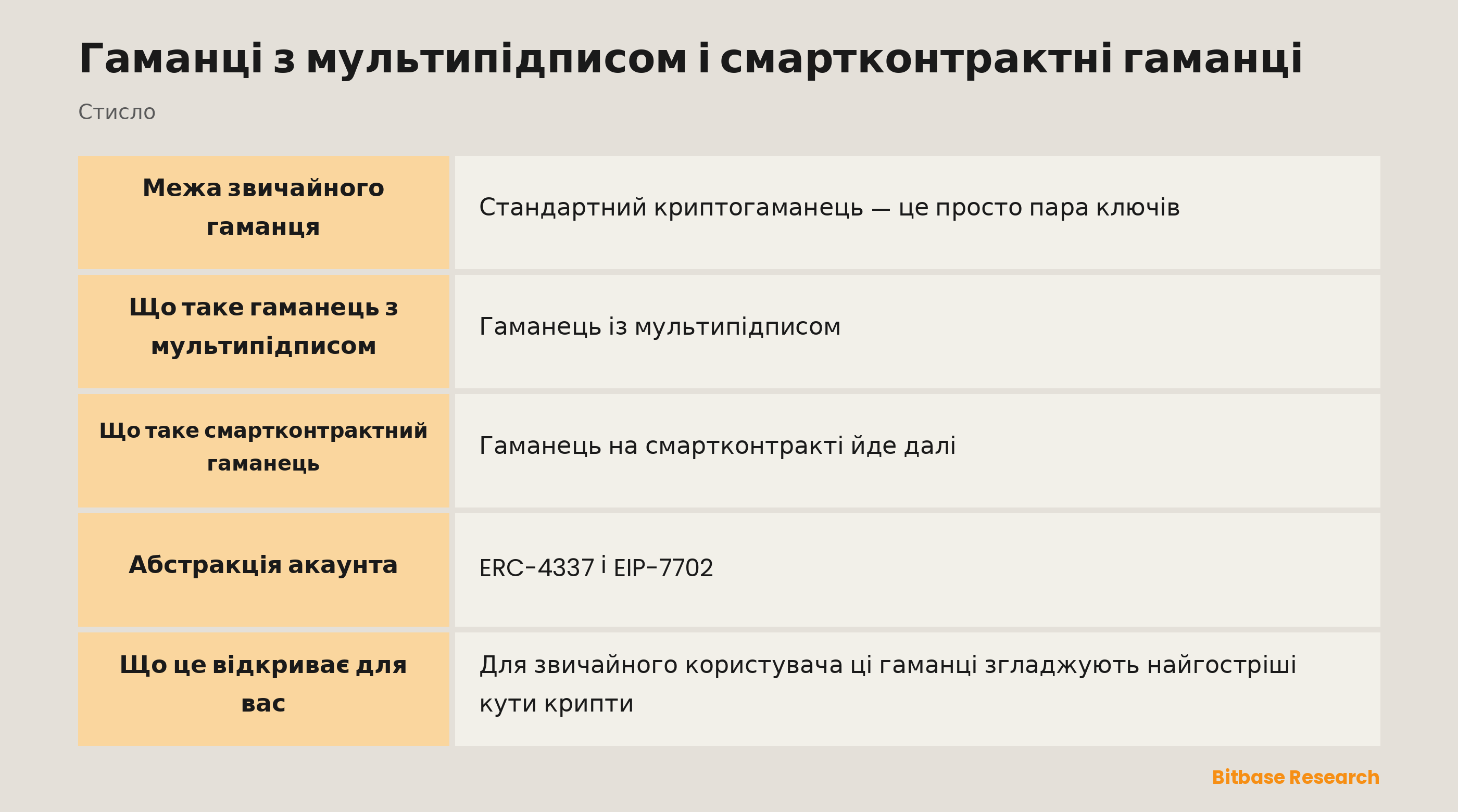 Гаманці з мультипідписом і смартконтрактні гаманці: ключові моменти стисло