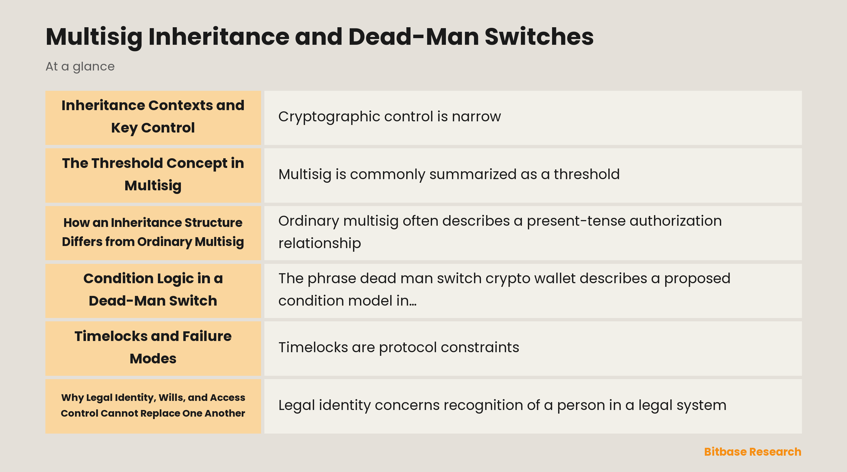 A neutral diagram of threshold signatures, time conditions, and legal context