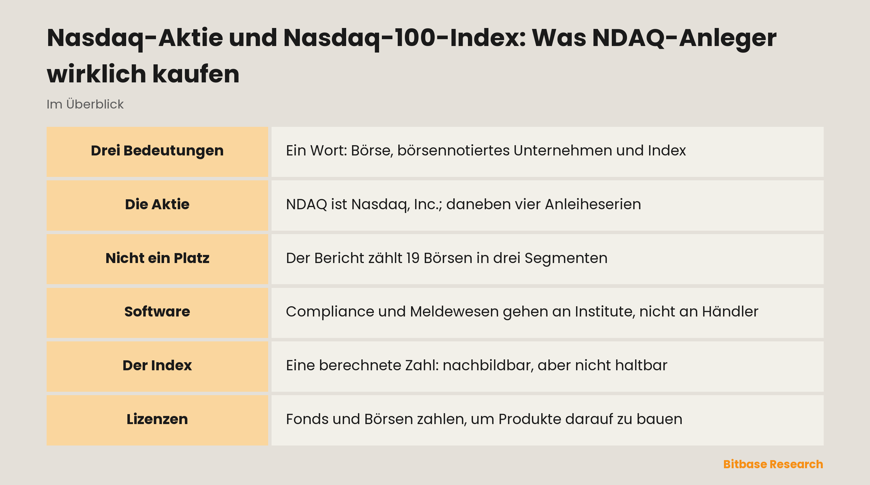 Nasdaq-Aktie und Nasdaq-100-Index: Was NDAQ-Anleger wirklich kaufen: die wichtigsten Punkte auf einen Blick
