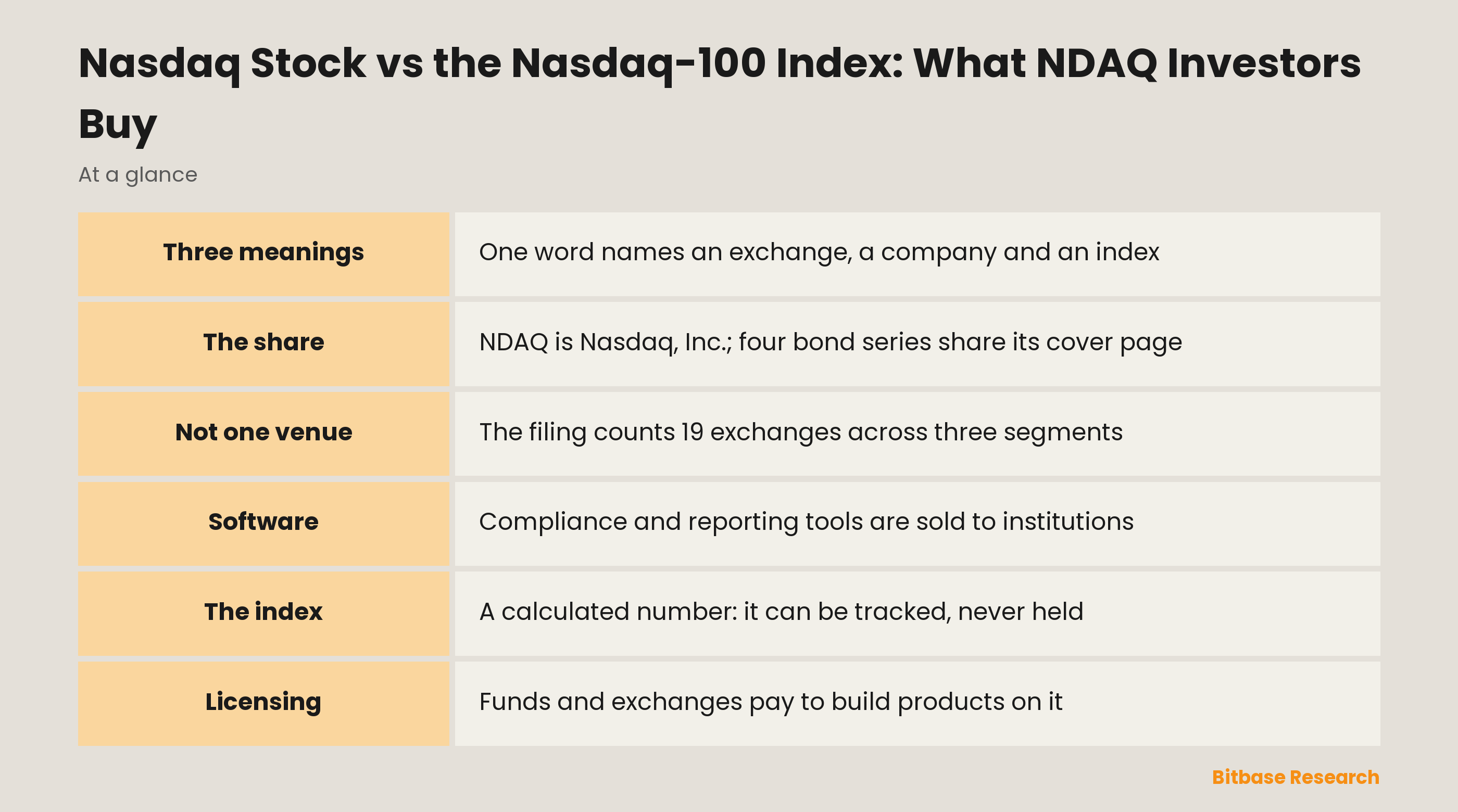 Nasdaq Stock vs the Nasdaq-100 Index: What NDAQ Investors Buy: key points at a glance