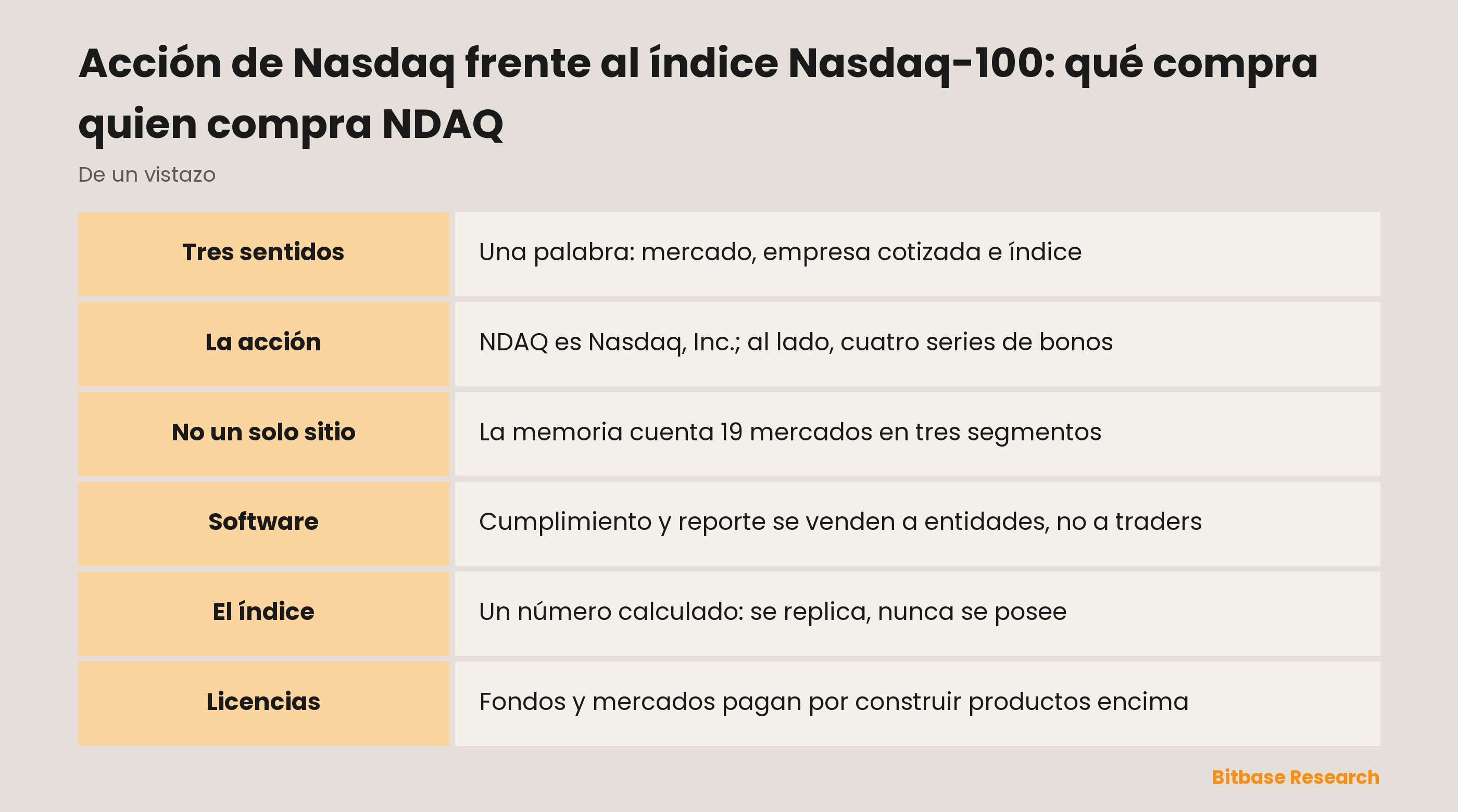 Acción de Nasdaq frente al índice Nasdaq-100: qué compra quien compra NDAQ: puntos clave de un vistazo