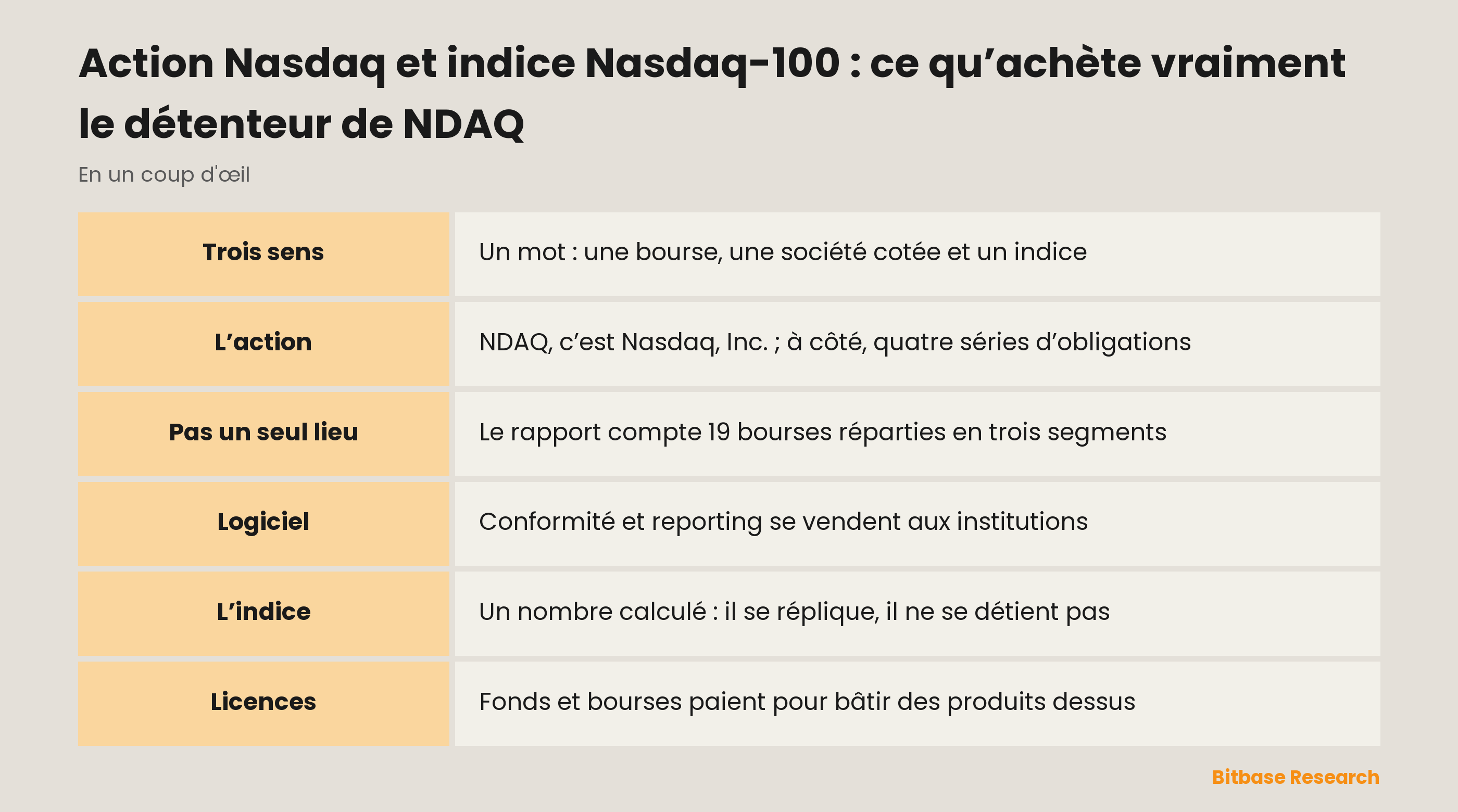Action Nasdaq et indice Nasdaq-100 : ce qu’achète vraiment le détenteur de NDAQ : les points clés en un coup d’œil