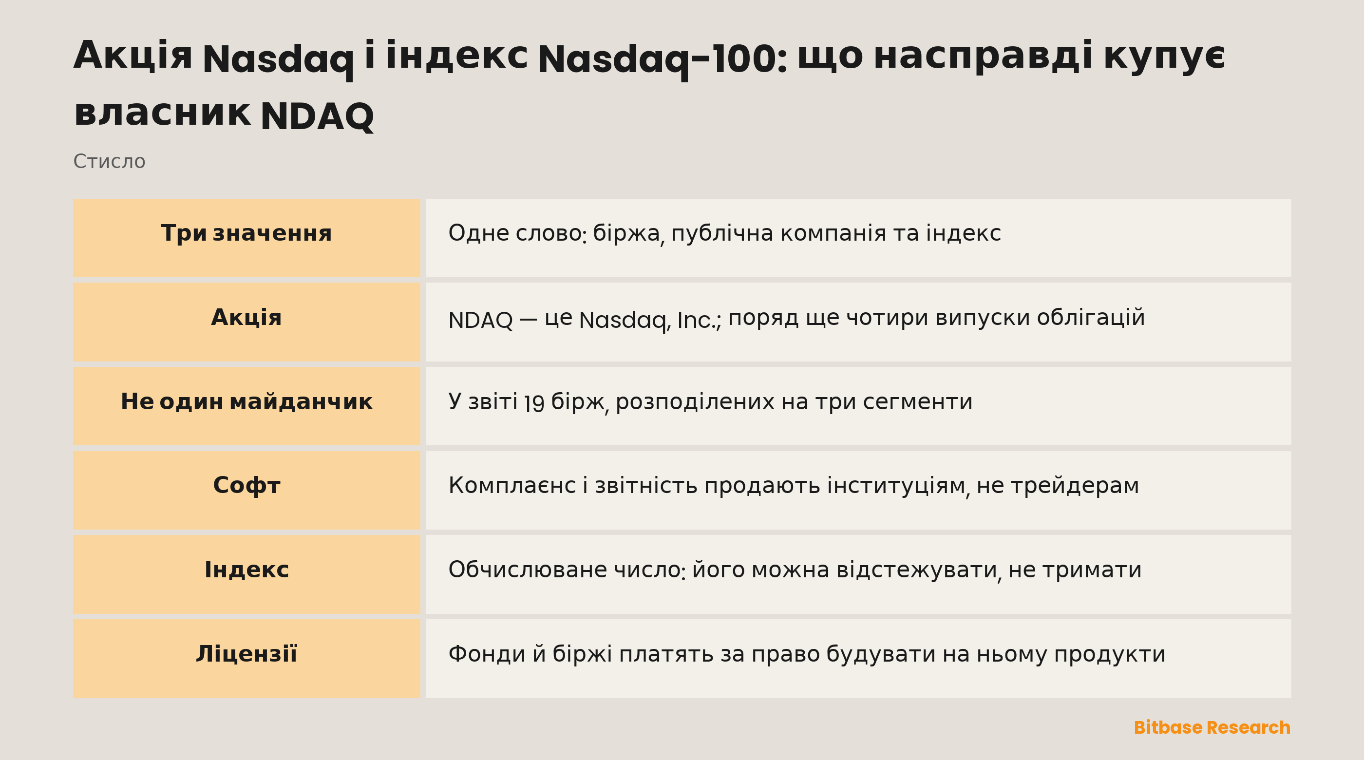 Акція Nasdaq і індекс Nasdaq-100: що насправді купує власник NDAQ: ключові моменти стисло