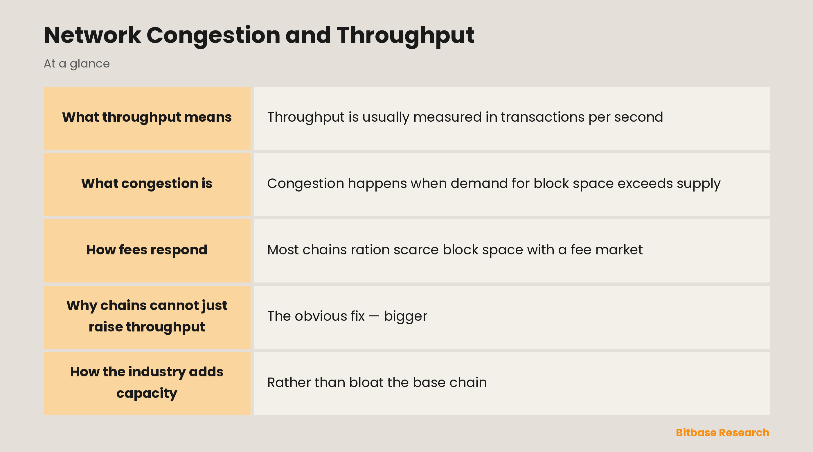 Network Congestion and Throughput: key points at a glance