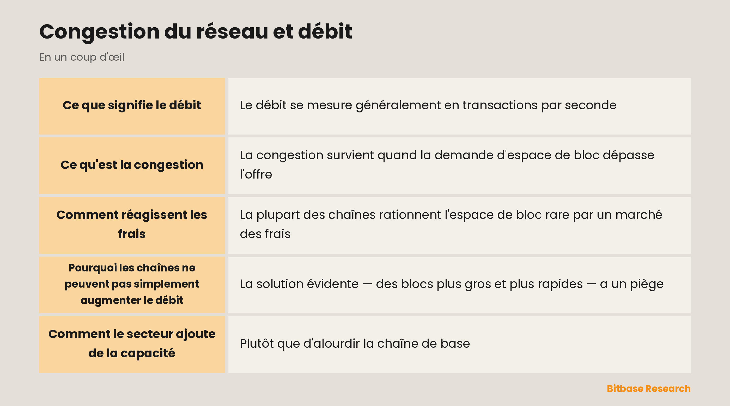 Congestion du réseau et débit : les points clés en un coup d'œil