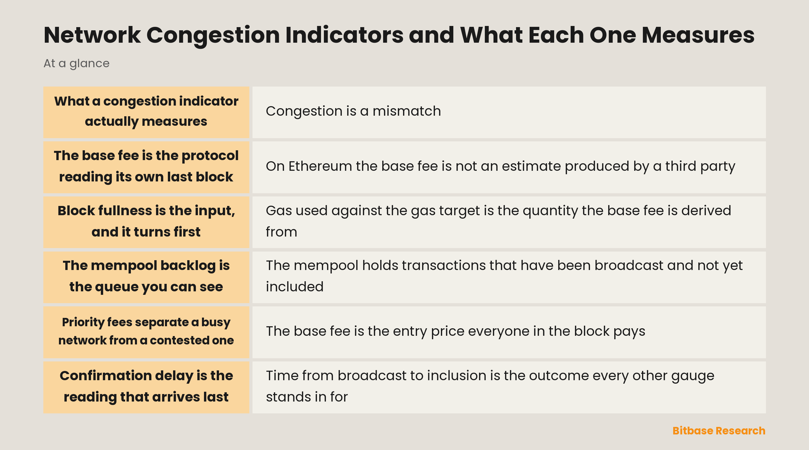 Network Congestion Indicators and What Each One Measures: key points at a glance