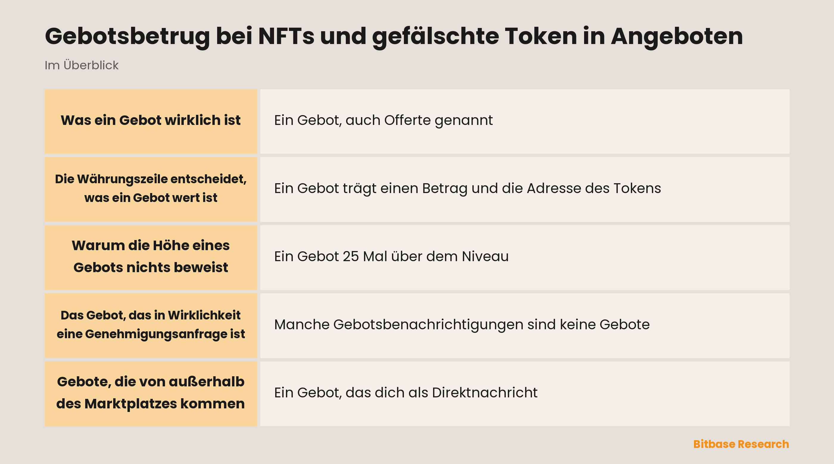 Gebotsbetrug bei NFTs und gefälschte Token in Angeboten: die wichtigsten Punkte auf einen Blick