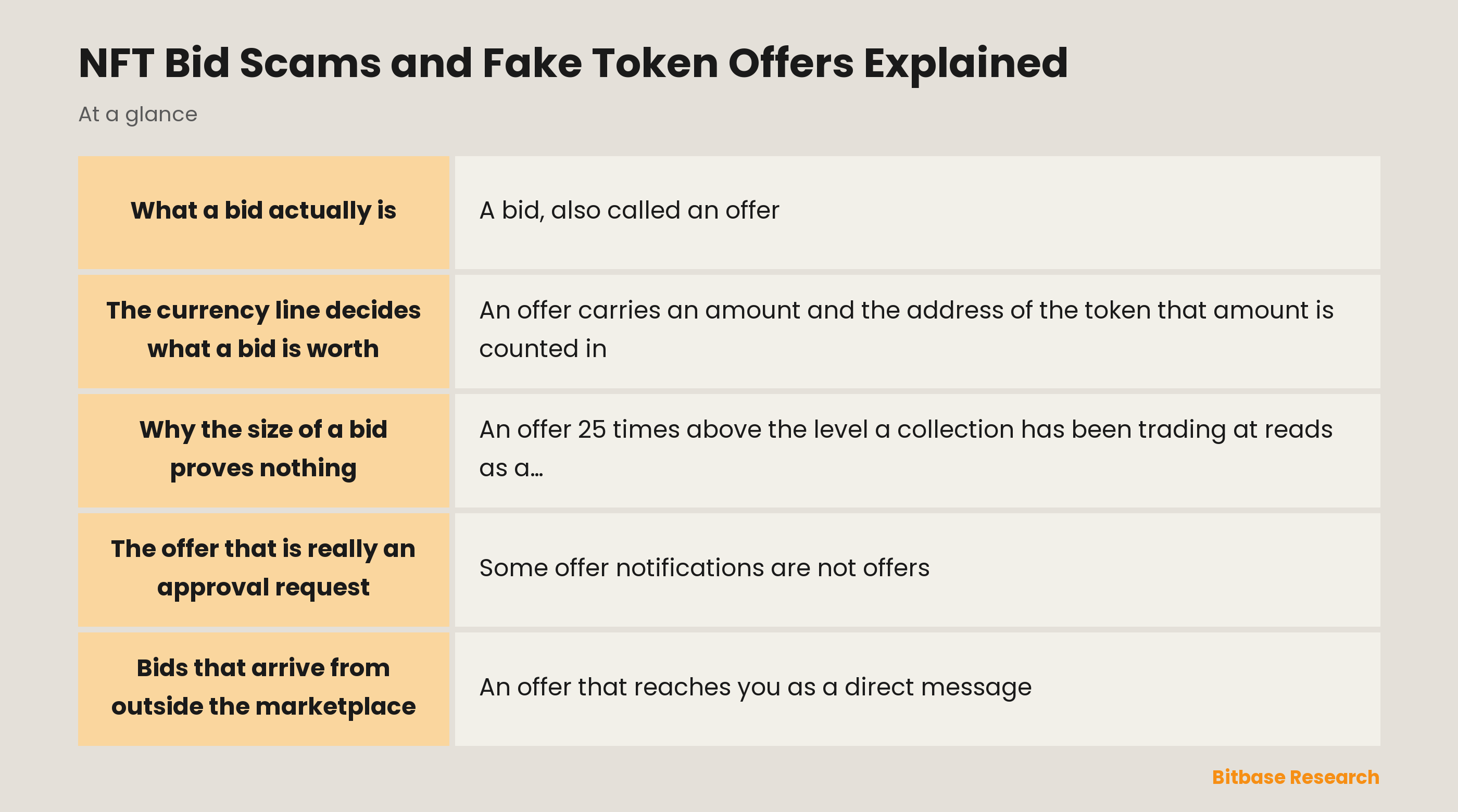 NFT Bid Scams and Fake Token Offers Explained: key points at a glance