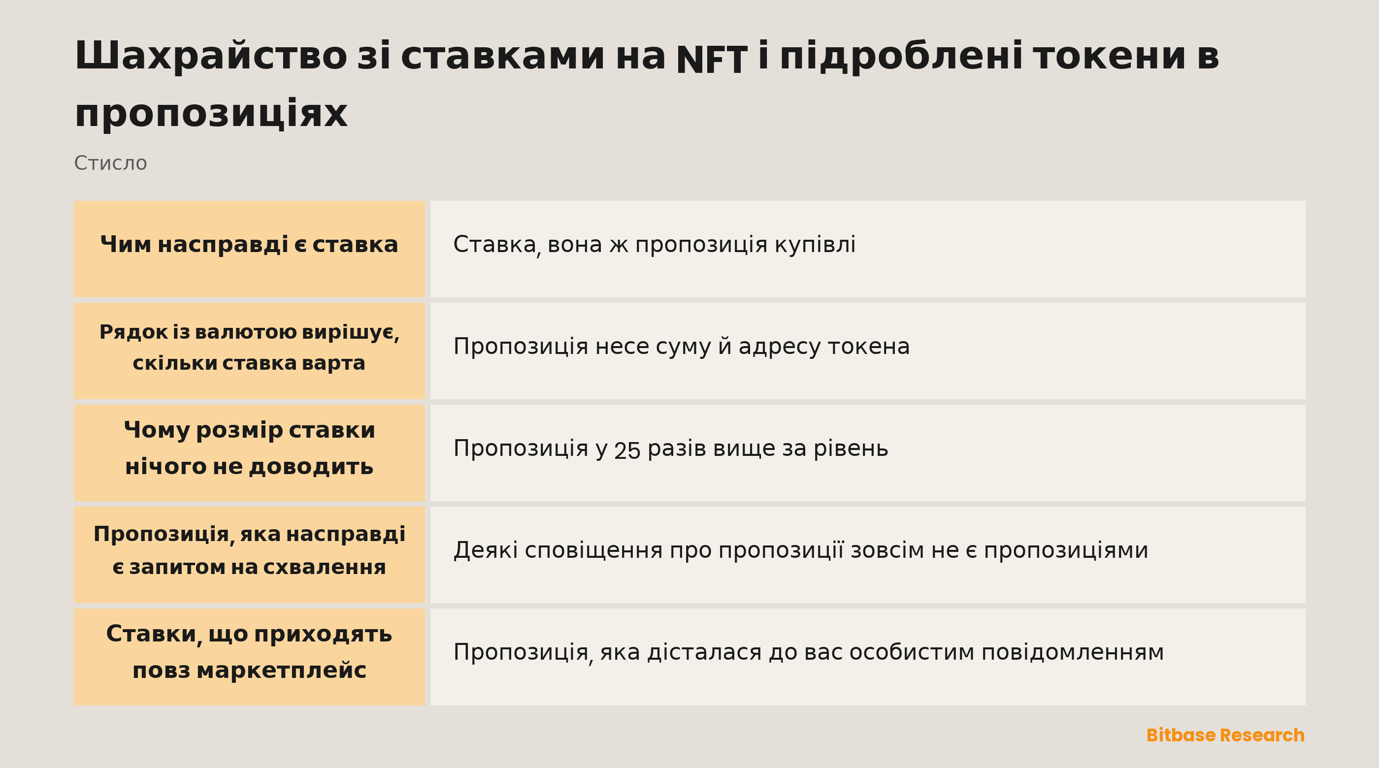 Шахрайство зі ставками на NFT і підроблені токени в пропозиціях: ключові моменти стисло