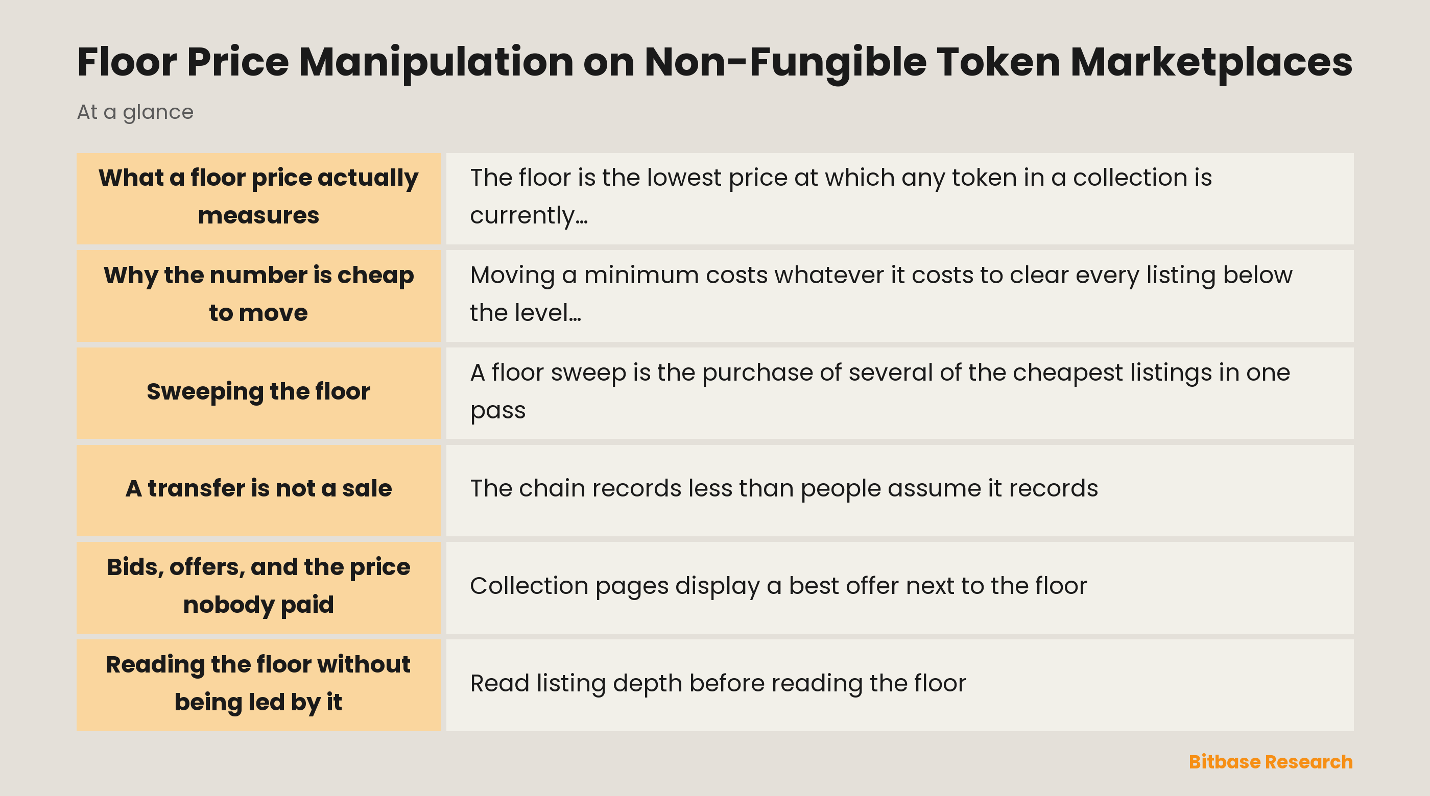 Floor Price Manipulation on Non-Fungible Token Marketplaces: key points at a glance
