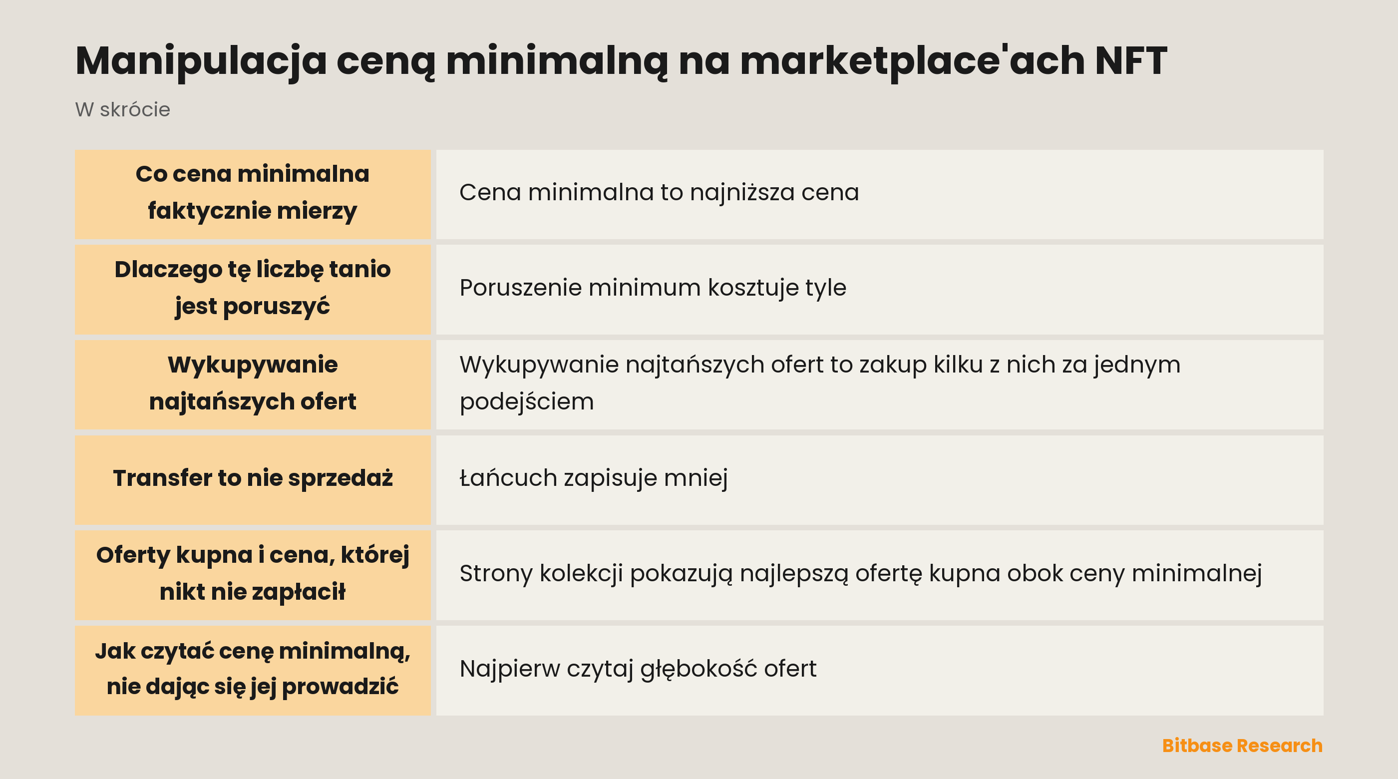 Manipulacja ceną minimalną na marketplace'ach NFT: najważniejsze punkty