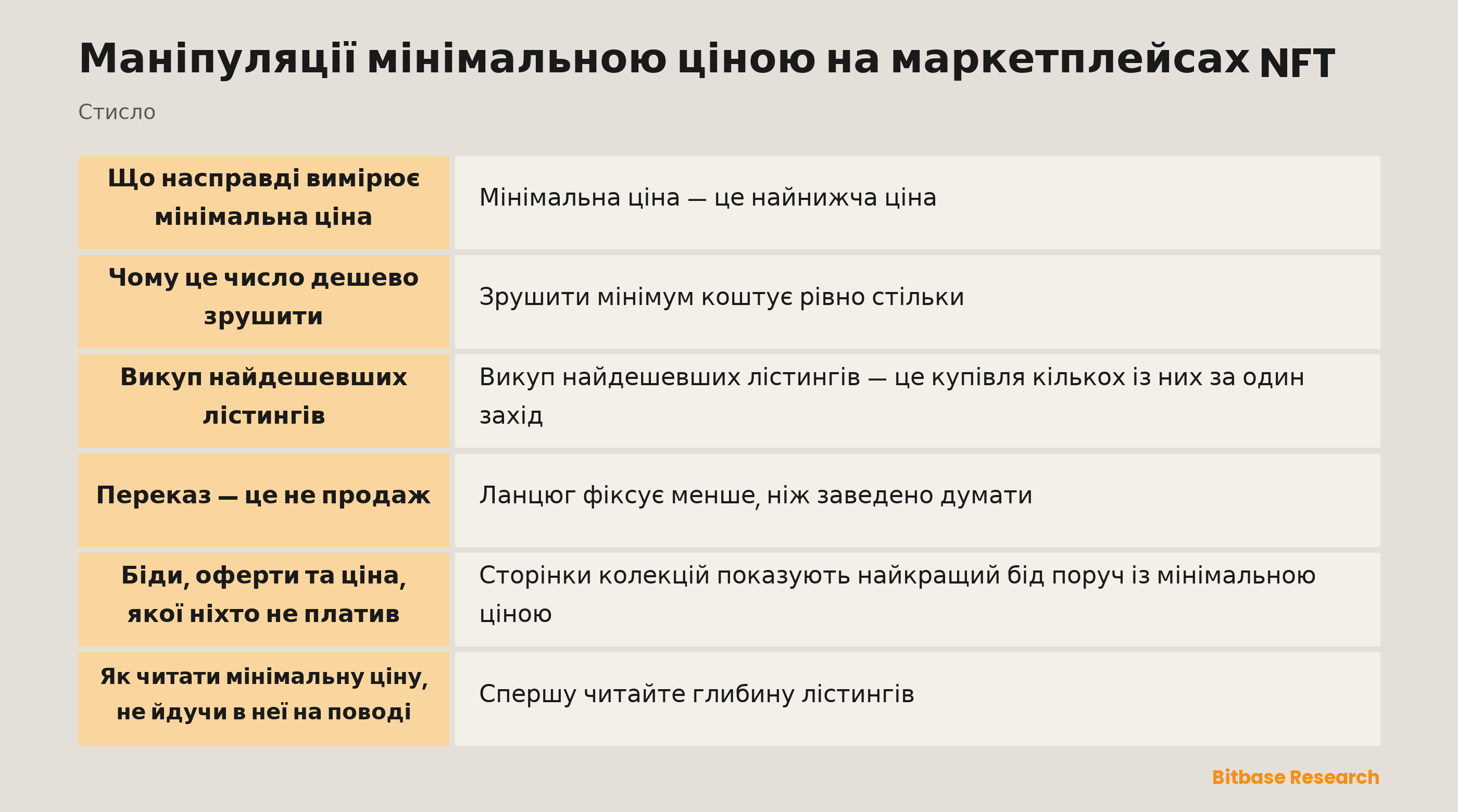Маніпуляції мінімальною ціною на маркетплейсах NFT: ключові тези