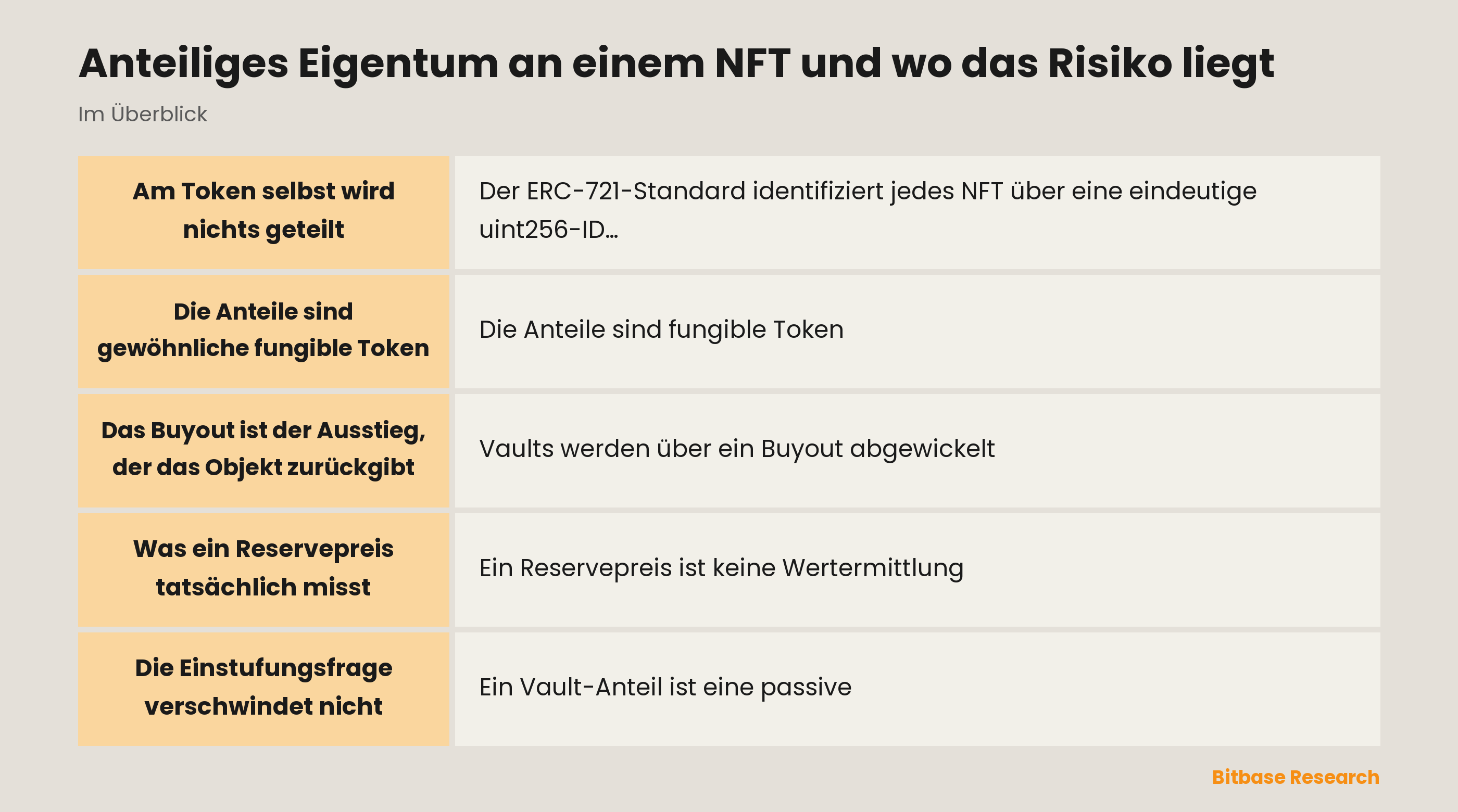Anteiliges Eigentum an einem NFT und wo das Risiko liegt: die wichtigsten Punkte auf einen Blick