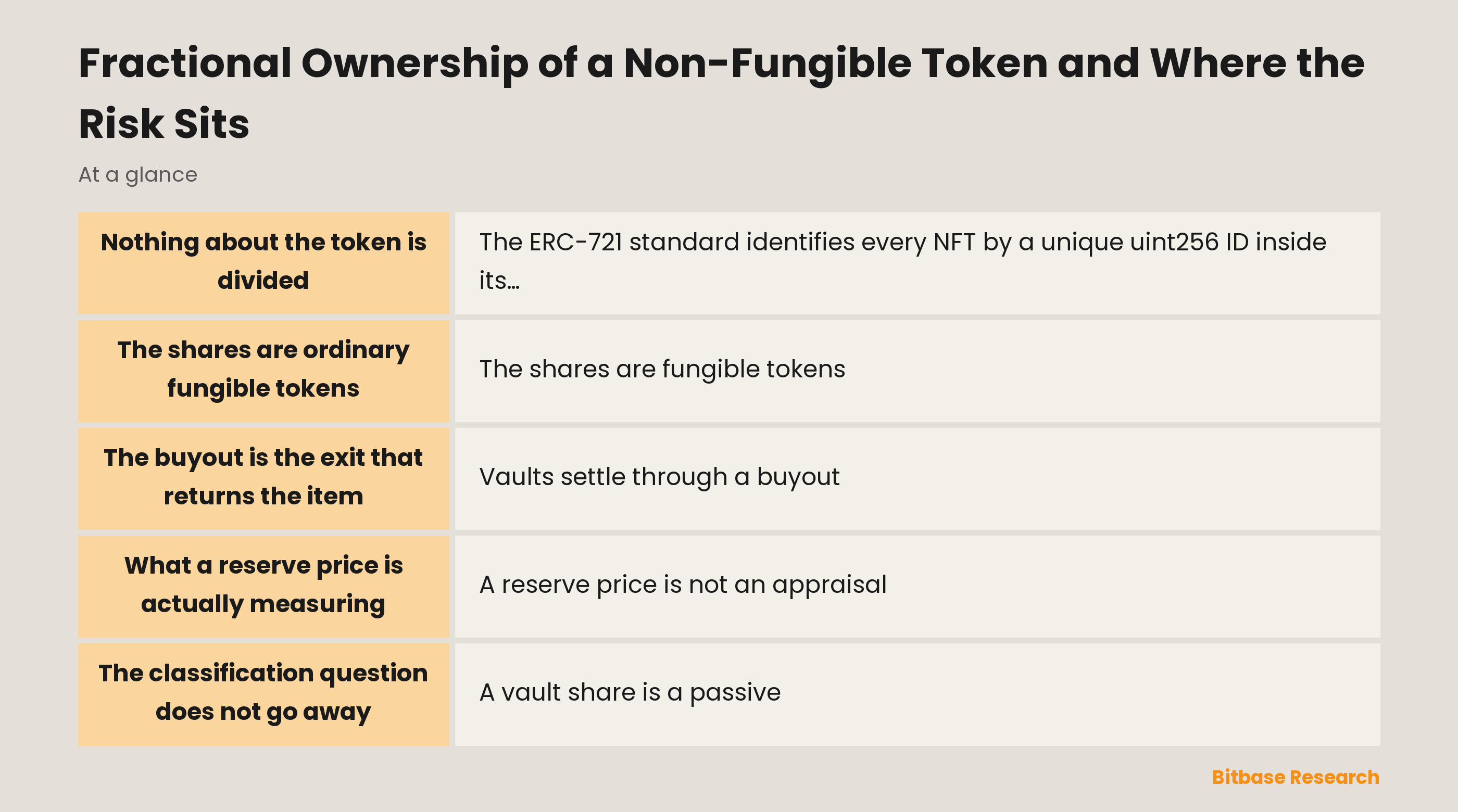 Fractional Ownership of a Non-Fungible Token and Where the Risk Sits: key points at a glance
