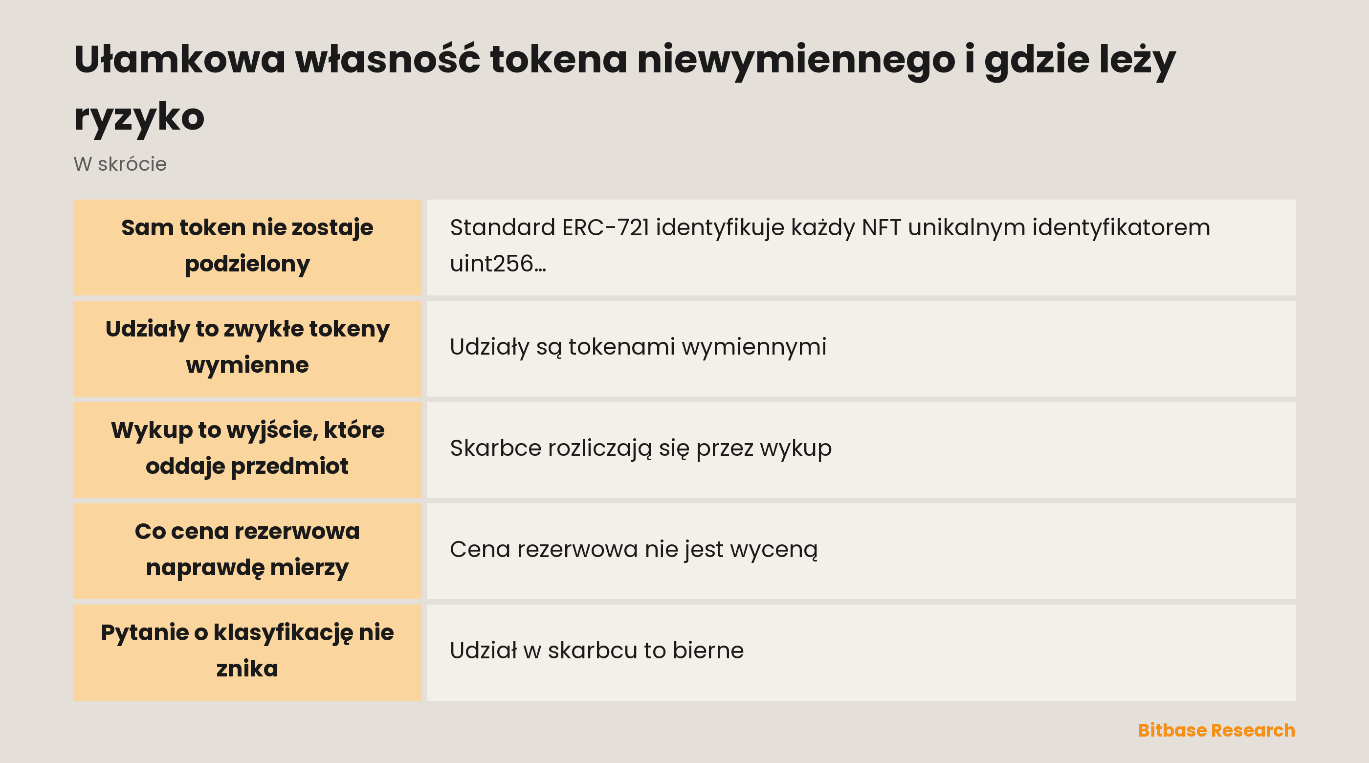 Ułamkowa własność tokena niewymiennego i gdzie leży ryzyko: najważniejsze informacje w skrócie