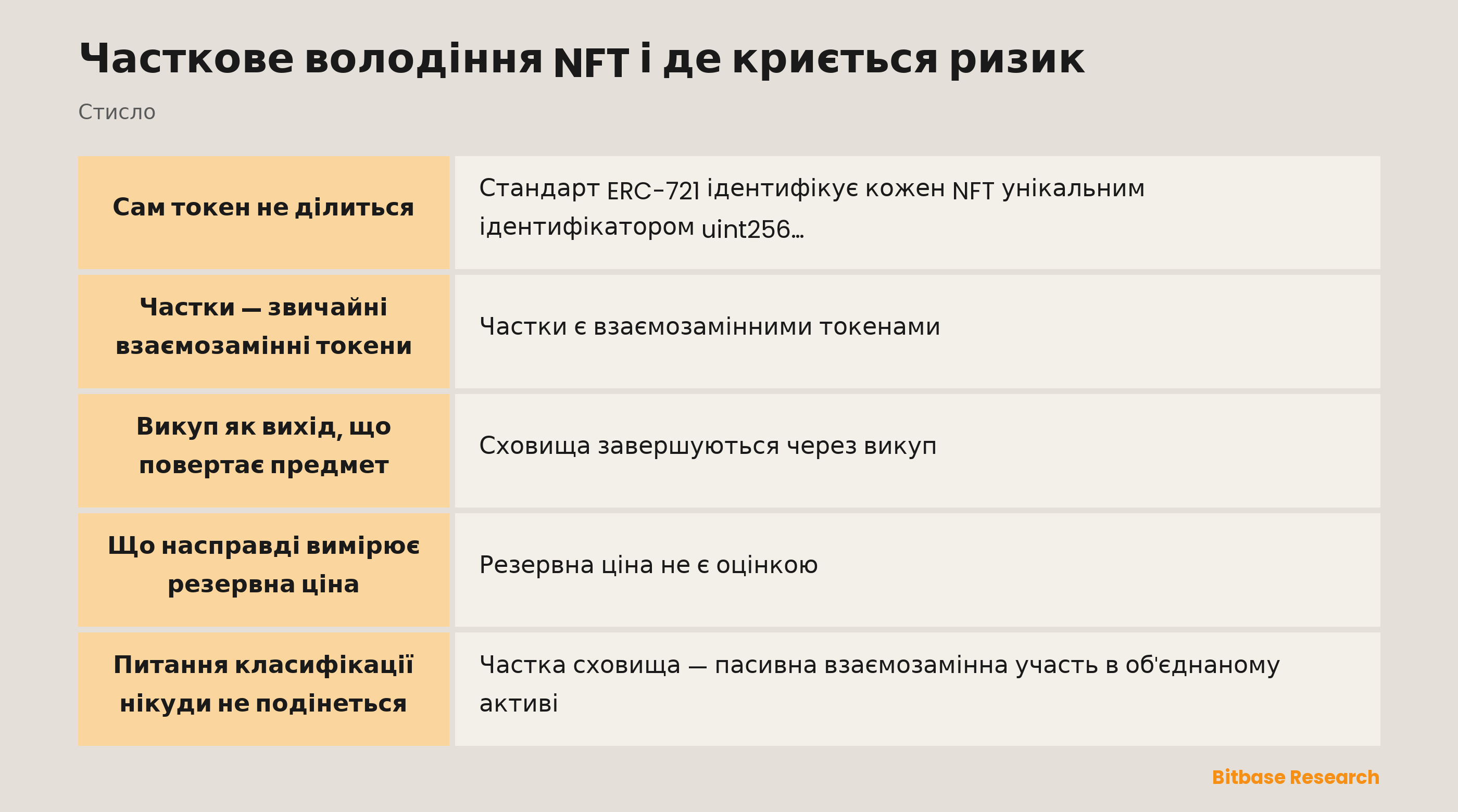 Часткове володіння NFT і де криється ризик: ключові моменти стисло