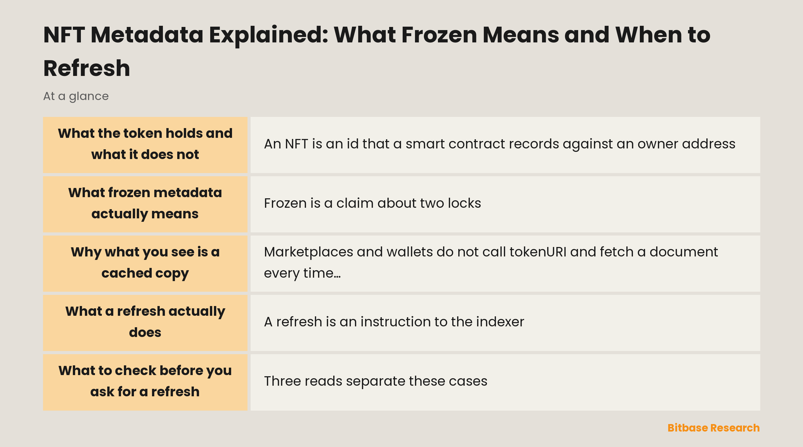 NFT Metadata Explained: What Frozen Means and When to Refresh: key points at a glance
