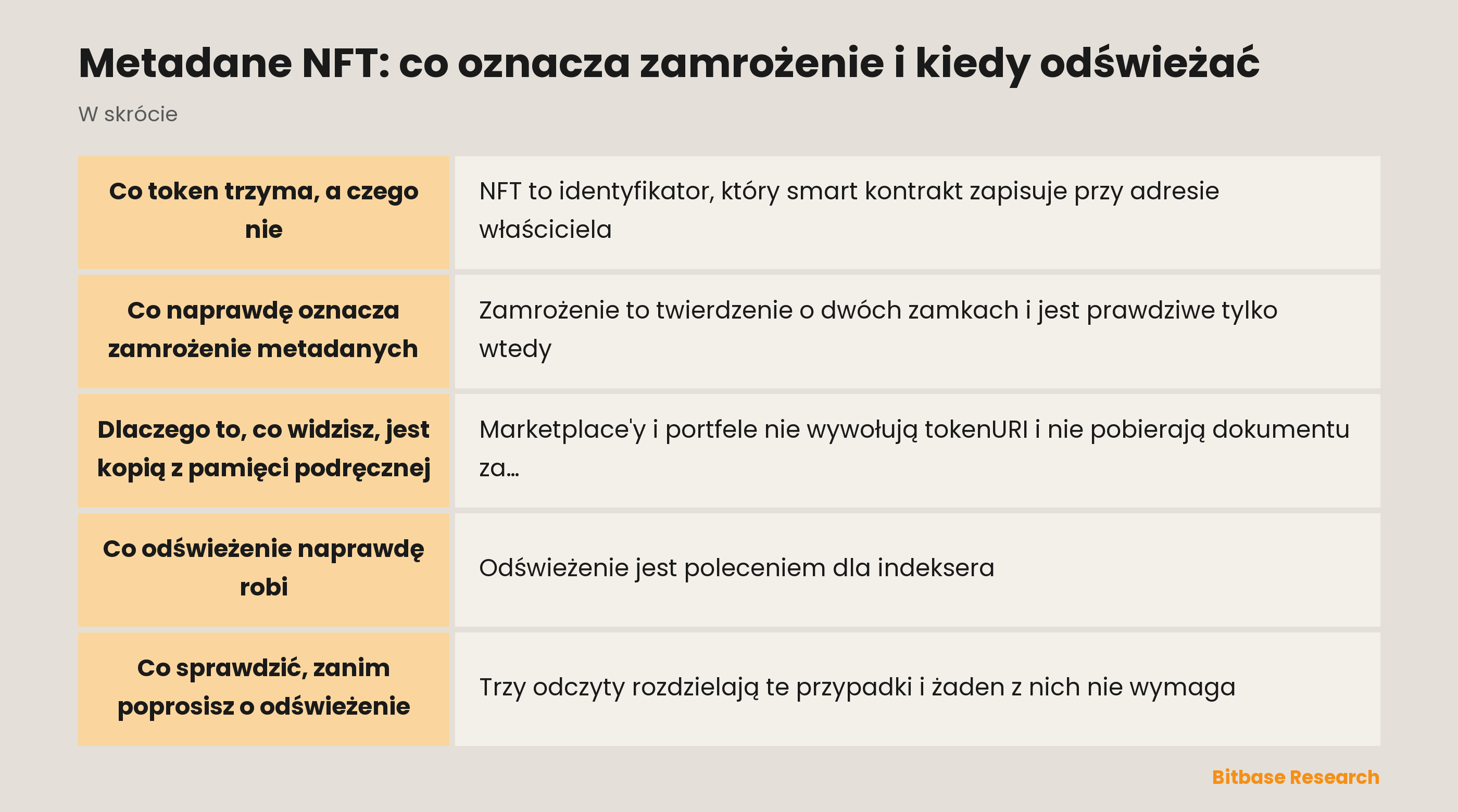 Metadane NFT: co oznacza zamrożenie i kiedy odświeżać: najważniejsze informacje w skrócie