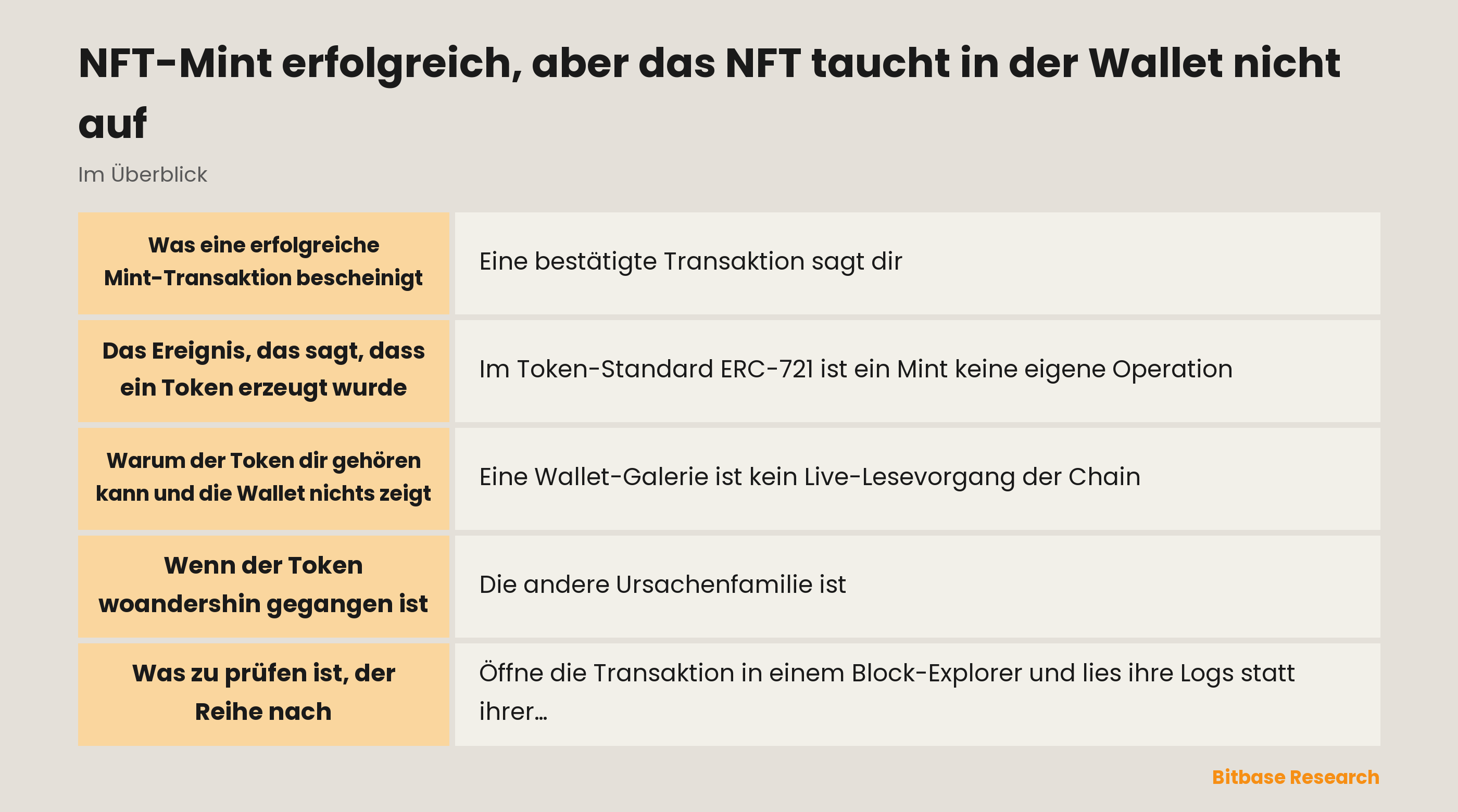 NFT-Mint erfolgreich, aber das NFT taucht in der Wallet nicht auf: die wichtigsten Punkte auf einen Blick