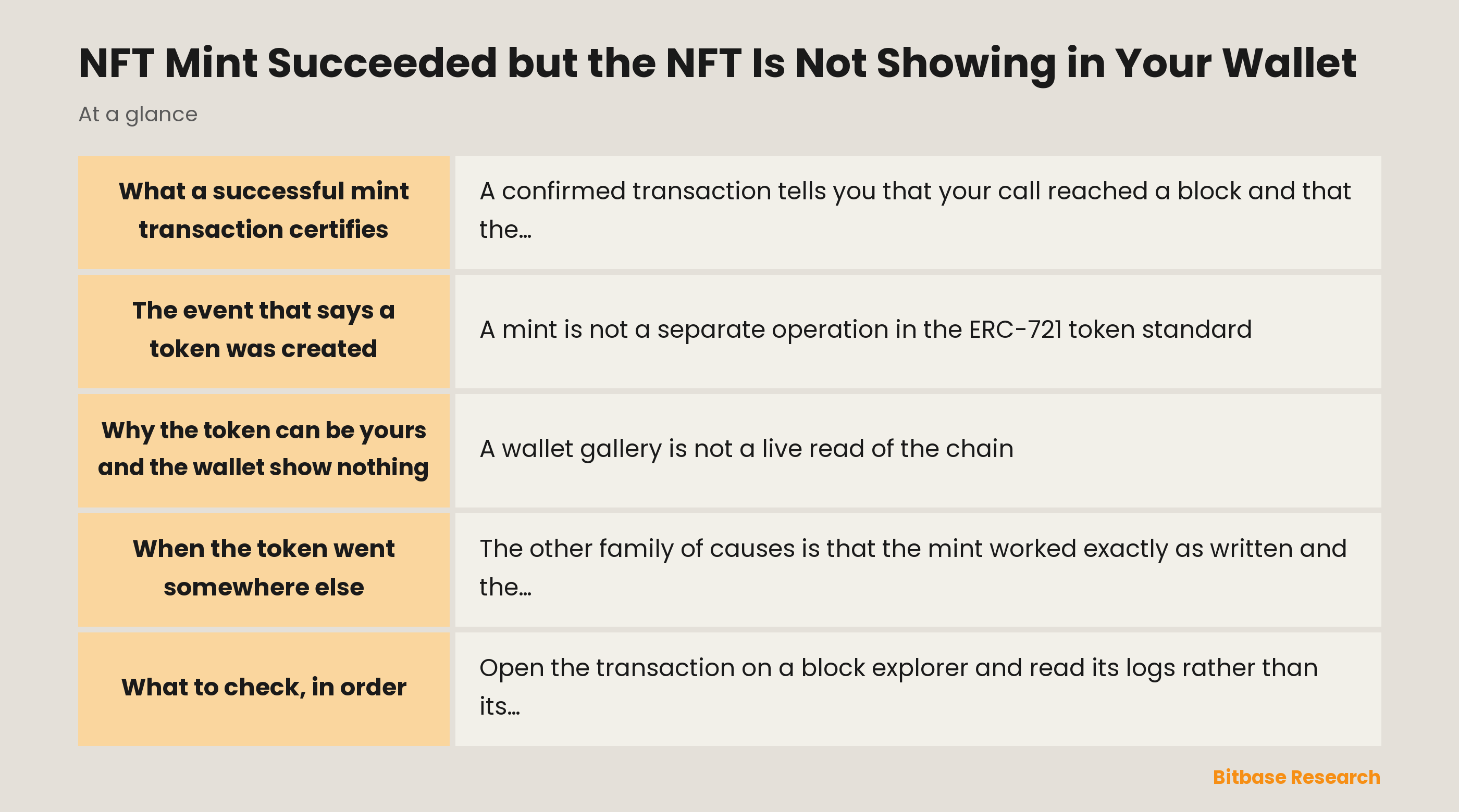 NFT mint succeeded but the NFT is not showing in your wallet: key points at a glance
